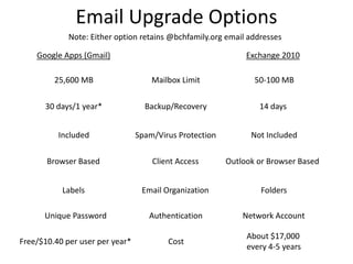 Email Upgrade Options
             Note: Either option retains @bchfamily.org email addresses

    Google Apps (Gmail)                                       Exchange 2010

         25,600 MB                   Mailbox Limit              50-100 MB

      30 days/1 year*              Backup/Recovery               14 days


          Included               Spam/Virus Protection         Not Included

       Browser Based                 Client Access       Outlook or Browser Based


           Labels                 Email Organization              Folders

      Unique Password               Authentication           Network Account

                                                              About $17,000
Free/$10.40 per user per year*           Cost
                                                              every 4-5 years
 