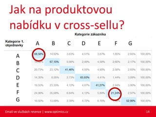 Jak na produktovou
  nabídku v cross-sellu?
                    A          B          C   D   E   F   G

       A
       B
       C
       D
       E
       F
       G
Email ve službách retence | www.optimics.cz                   14
 