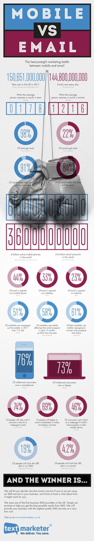 Email VS Mobile Statistics