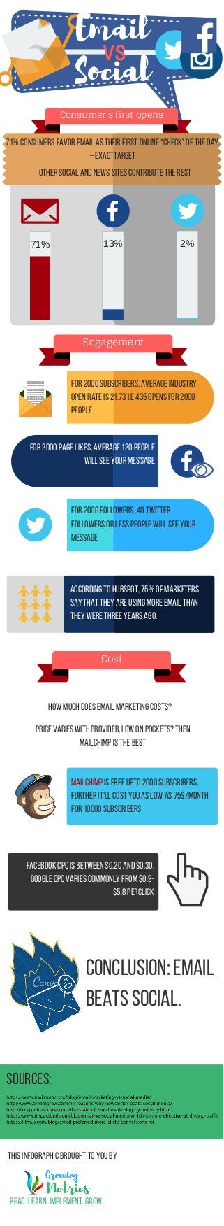 Email
vs
Social
71% 13% 2%
Consumer's first opens
other social and news sites contribute the rest
71%consumers favor email as their first online “check”of the day.
–ExactTarget
Engagement
For 2000subscribers,average industry
open rate is 21.73i.e 435opens for 2000
people
For 2000page likes,average 120people
will see your message
For 2000followers,40twitter
followers or less people will see your
message
According to HubSpot,75%of marketers
saythat theyare using more email than
theywere three years ago.
Cost
Howmuch does email marketing costs?
Price varies with provider,lowon pockets?then
Mailchimp is the best
mailchimp is free upto 2000subscribers,
further it'll cost you as lowas 75$/month
for 10000subscribers
Facebook cpc is between $0.20and $0.30.
google cpc varies commonlyfrom $0.9-
$5.8perclick
Conclusion:Email
beats social.
sources:
this infographic brought to you by
read.learn.implement.grow.
 