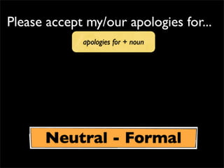 Please accept my/our apologies for...
Neutral - Formal
apologies for + noun
 