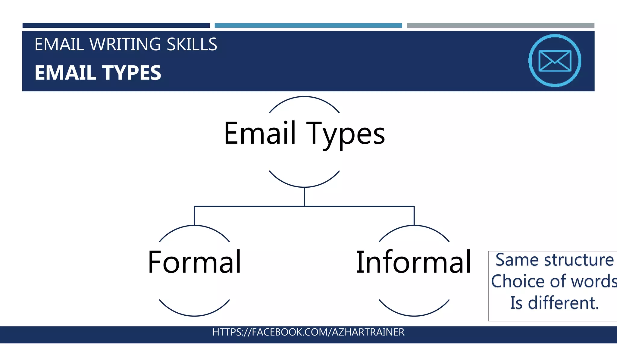 EMAIL WRITING SKILLS
EMAIL TYPES
HTTPS://FACEBOOK.COM/AZHARTRAINER
Email Types
Formal Informal Same structure
Choice of words
Is different.
 