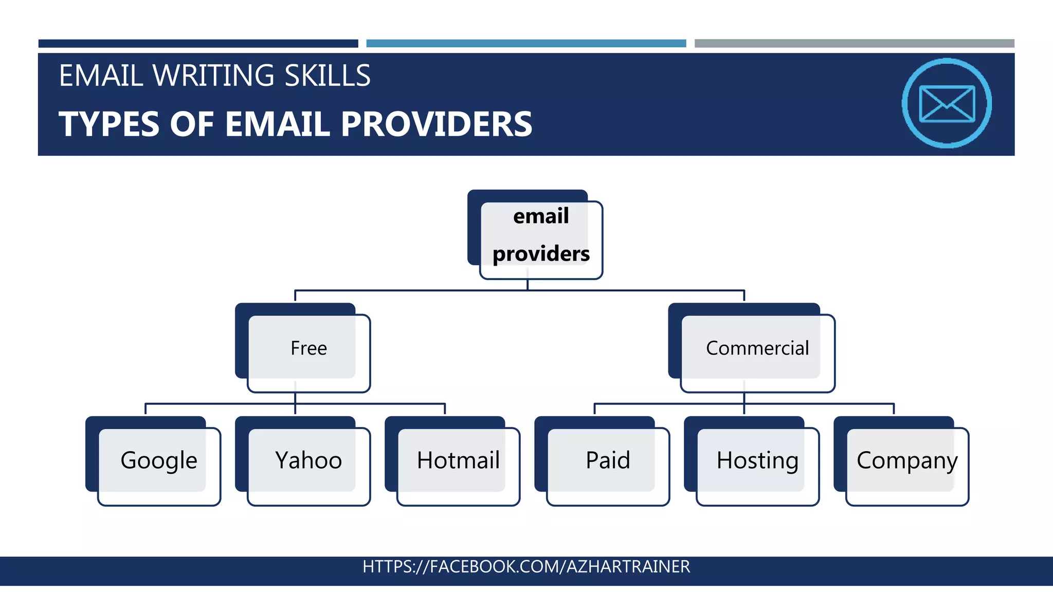 EMAIL WRITING SKILLS
TYPES OF EMAIL PROVIDERS
HTTPS://FACEBOOK.COM/AZHARTRAINER
email
providers
Free
Google Yahoo Hotmail
Commercial
Paid Hosting Company
 