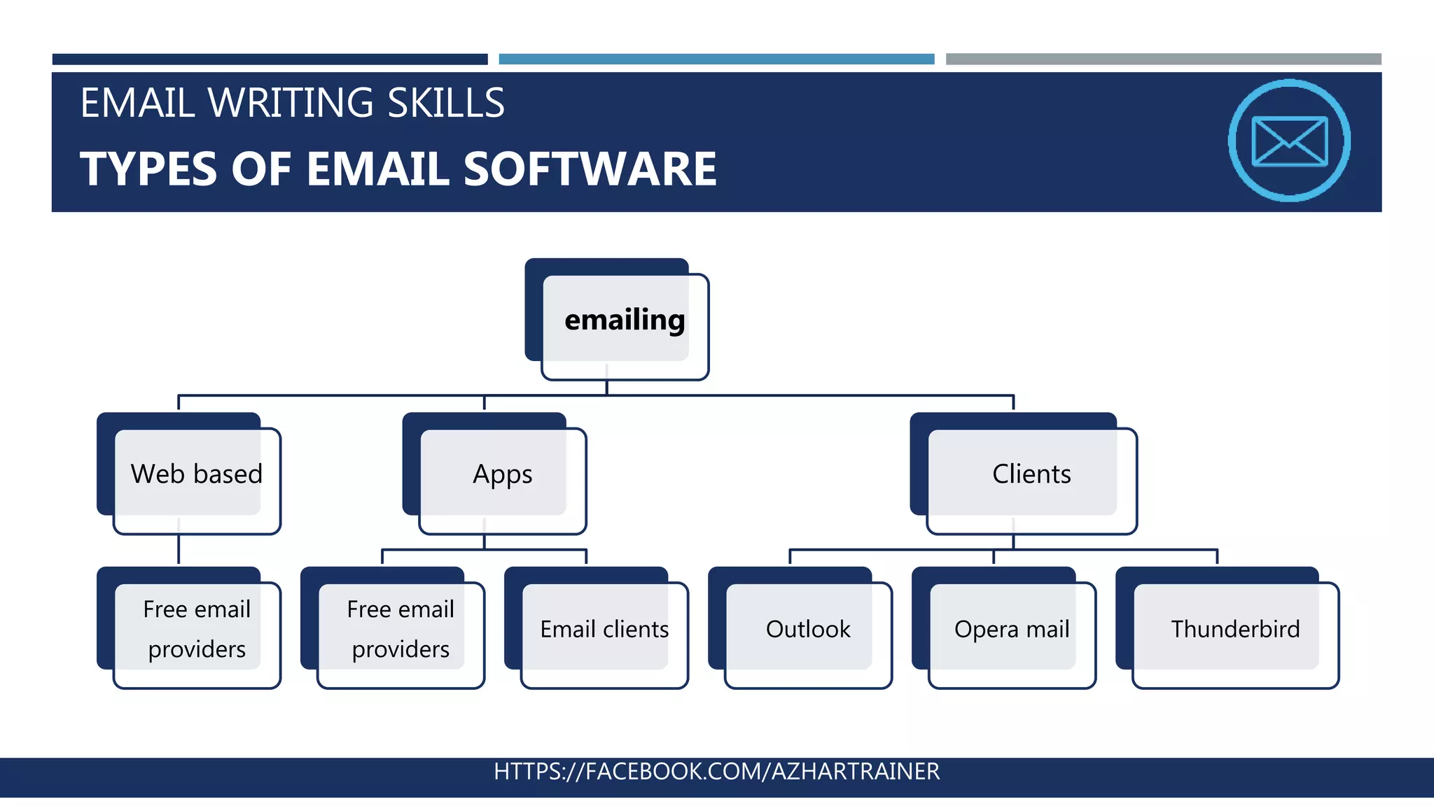 EMAIL WRITING SKILLS
TYPES OF EMAIL SOFTWARE
HTTPS://FACEBOOK.COM/AZHARTRAINER
emailing
Web based
Free email
providers
Apps
Free email
providers
Email clients
Clients
Outlook Opera mail Thunderbird
 
