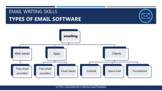 EMAIL WRITING SKILLS
TYPES OF EMAIL SOFTWARE
HTTPS://FACEBOOK.COM/AZHARTRAINER
emailing
Web based
Free email
providers
Apps
Free email
providers
Email clients
Clients
Outlook Opera mail Thunderbird
 