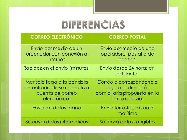 Semejanzas y Diferencias entre Correo Electrónico y Correo Postal