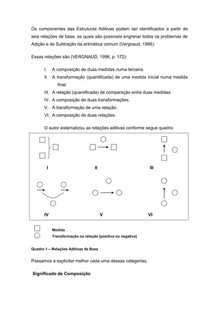 Os componentes das Estruturas Aditivas podem ser identificados a partir de
seis relações de base, as quais são possíveis engrenar todos os problemas de
Adição e de Subtração da aritmética comum (Vergnaud, 1996).
Essas relações são (VERGNAUD, 1996, p. 172):
I. A composição de duas medidas numa terceira.
II. A transformação (quantificada) de uma medida inicial numa medida
final.
III. A relação (quantificada) de comparação entre duas medidas.
IV. A composição de duas transformações.
V. A transformação de uma relação.
VI. A composição de duas relações.
O autor sistematizou as relações aditivas conforme segue quadro:
I II III
IV V VI
Medida
Transformação ou relação (positiva ou negativa)
Quadro 1 – Relações Aditivas de Base
Passamos a explicitar melhor cada uma dessas categorias.
Significado de Composição
 