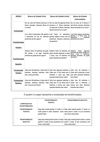 Quadro 2 – Síntese dos significados das operações de Adição e Subtração segundo
Vergnaud
O quadro 3 a seguir apresenta a composição de transformações.
IDÉIAS Busca do Estado Final Busca do Estado Inicial Busca do Estado
Intermediário
Composição
Em um vaso há 8 flores brancas e 6
flores amarelas. Quantas flores há
no vaso?
Em um vaso há algumas flores
brancas e 6 flores amarelas,
no total são 14 flores. Quantas
flores brancas há no vaso?
Em um vaso de 14 flores, 8
são flores brancas. Quantas
flores amarelas há no vaso?
Transformação
Positiva
Luiz tinha 12 peixinhos. Ele ganhou
7 peixinhos de sua tia. Quantos
peixinhos ele tem agora?
Luiz tinha 12 peixinhos,
ganhou alguns e ficou com 19
peixinhos. Quantos peixinhos
ele ganhou?
Luiz tinha alguns peixinhos,
ganhou 7 e ficou com 19
peixinhos. Quantos
peixinhos ele tinha?
Transformação
Negativa
Antônio tinha 12 bolinhas de gude.
Ele perdeu 7 no jogo. Quantas
bolinhas de gude ele tem agora?
Antônio tinha 19 bolinhas de
gude, perdeu algumas no jogo
e ficou com 12 bolinhas de
gude. Quantas ele perdeu?
Antônio tinha algumas
bolinhas de gude, perdeu 7 e
ficou com 5 bolinhas.
Quantas bolinhas de gude
ele tinha?
Comparação
Positiva
Júlio tem 20 bolinhas e Celso tem 8
bolinhas. Quantas bolinhas Júlio
tem a mais que Celso.
Júlio tem algumas bolinhas e
Celso tem 13 Se Celso tem 6
bolinhas a mais que Júlio,
quantas bolinhas tem Júlio?
Júlio tem 20 bolinhas e
Celso tem 8 bolinhas a mais
que Júlio, Quantas bolinhas
tem Celso?
Comparação
Negativa
Júlio tem 20 bolinhas e Celso tem 8
bolinhas. Quantas bolinhas Júlio
tem a menos que Celso?
Júlio tem algumas bolinhas e
Celso tem 13. Se Celso tem 6
bolinhas a menos que Júlio,
quantas bolinhas tem Júlio?
Júlio tem 20 bolinhas e
Celso tem 8 bolinhas a
menos que Júlio. Quantas
bolinhas tem Celso?
COMPOSIÇÃO DE
TRANSFORMAÇÕES
TRANSFORMAÇÃO
POSITIVA
TRANSFORMAÇÃO NEGATIVA
TRANSFORMAÇÃO
POSITIVA
Hoje pela manhã ganhei 17 anéis e à
tarde ganhei 8 anéis. Quantos anéis
ganhei hoje?
Hoje pela manhã ganhei 17 anéis e à
tarde perdi 8 anéis. O que aconteceu
com meus anéis hoje?
TRANSFORMAÇÃO
NEGATIVA
Hoje pela manhã perdi 8 anéis e à tarde
ganhei 17 anéis. O que aconteceu com
meus anéis hoje?
Hoje pela manhã perdi 8 anéis e à tarde
perdi 17 anéis. O que aconteceu com
meus anéis hoje?
 