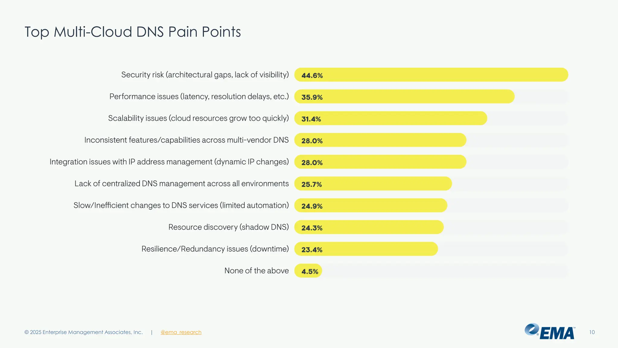 @ema_research
| @ema_research
@ema_research
| @ema_research
Top Multi-Cloud DNS Pain Points
© 2025 Enterprise Management Associates, Inc. 10
 