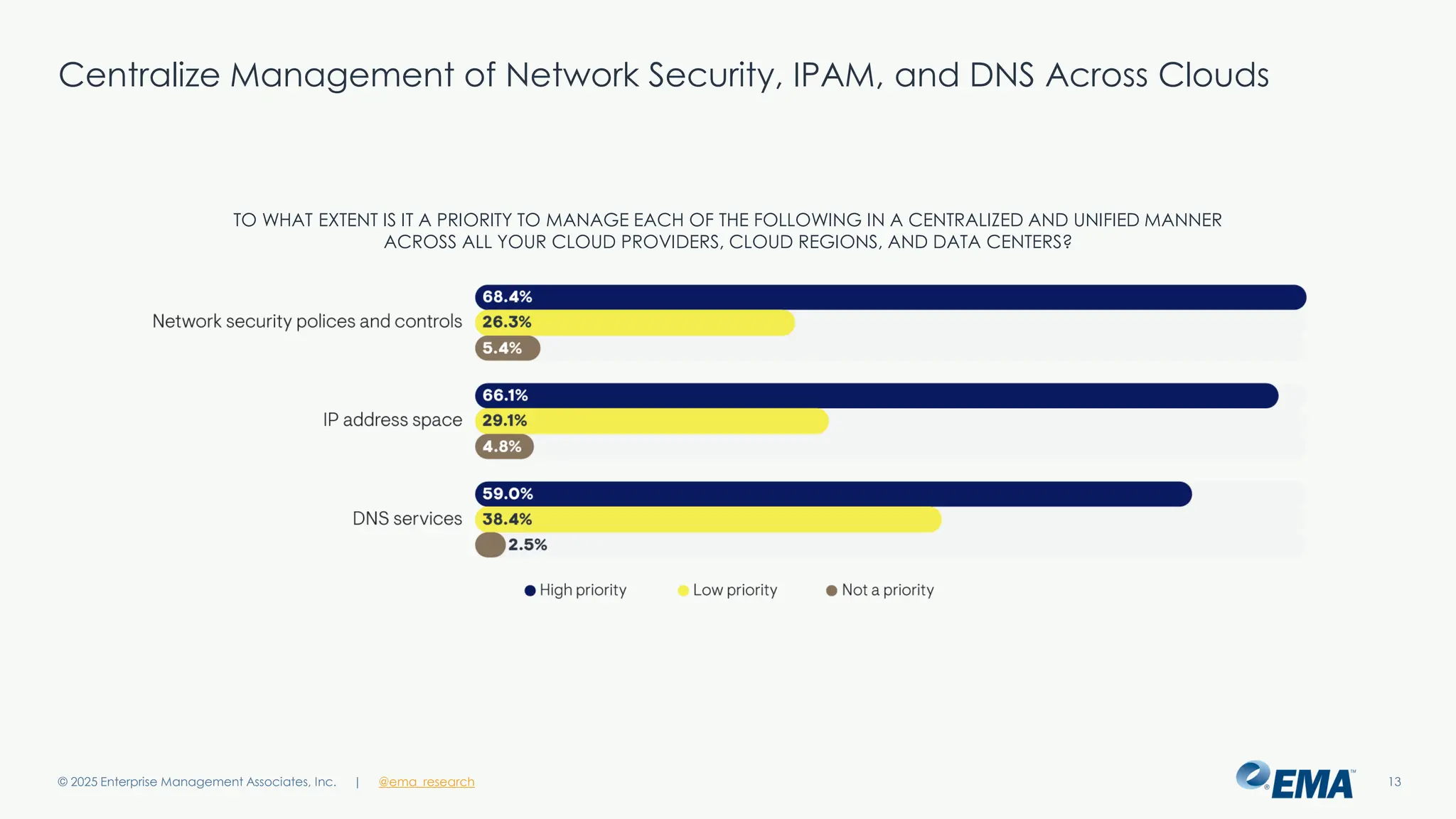 @ema_research
| @ema_research
@ema_research
| @ema_research
Centralize Management of Network Security, IPAM, and DNS Across Clouds
© 2025 Enterprise Management Associates, Inc. 13
TO WHAT EXTENT IS IT A PRIORITY TO MANAGE EACH OF THE FOLLOWING IN A CENTRALIZED AND UNIFIED MANNER
ACROSS ALL YOUR CLOUD PROVIDERS, CLOUD REGIONS, AND DATA CENTERS?
 