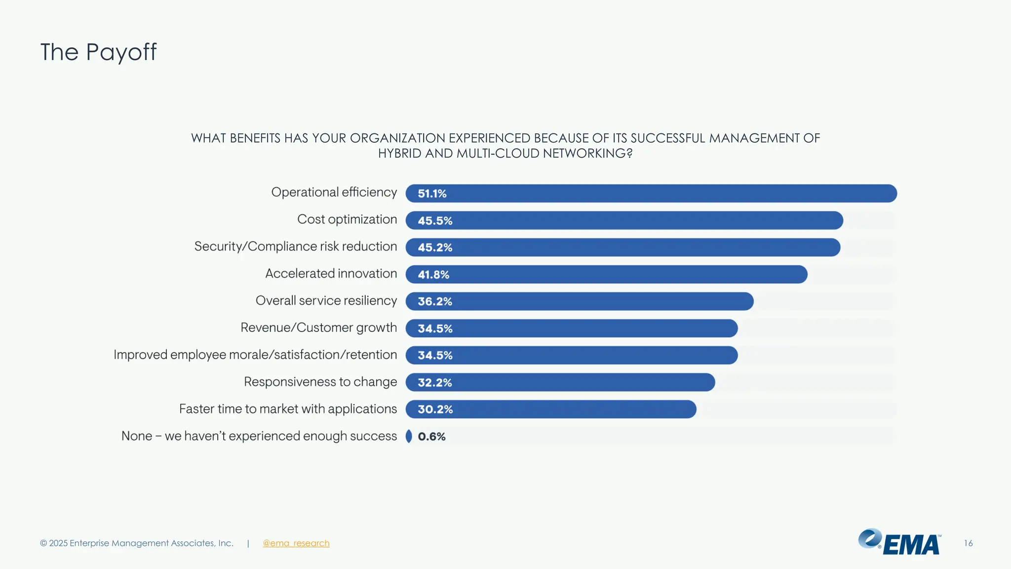 @ema_research
| @ema_research
@ema_research
| @ema_research
The Payoff
© 2025 Enterprise Management Associates, Inc. 16
WHAT BENEFITS HAS YOUR ORGANIZATION EXPERIENCED BECAUSE OF ITS SUCCESSFUL MANAGEMENT OF
HYBRID AND MULTI-CLOUD NETWORKING?
 