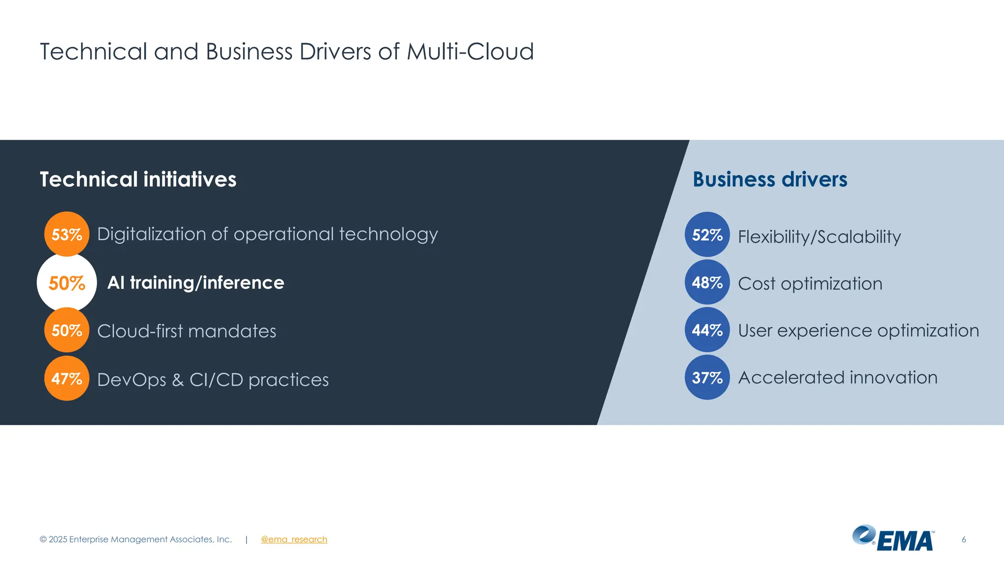 @ema_research
| @ema_research
@ema_research
| @ema_research
50%
Technical and Business Drivers of Multi-Cloud
© 2025 Enterprise Management Associates, Inc. 6
Technical initiatives Business drivers
53%
50%
47%
Digitalization of operational technology
AI training/inference
Cloud-first mandates
DevOps & CI/CD practices
52%
48%
44%
37%
Flexibility/Scalability
Cost optimization
User experience optimization
Accelerated innovation
 