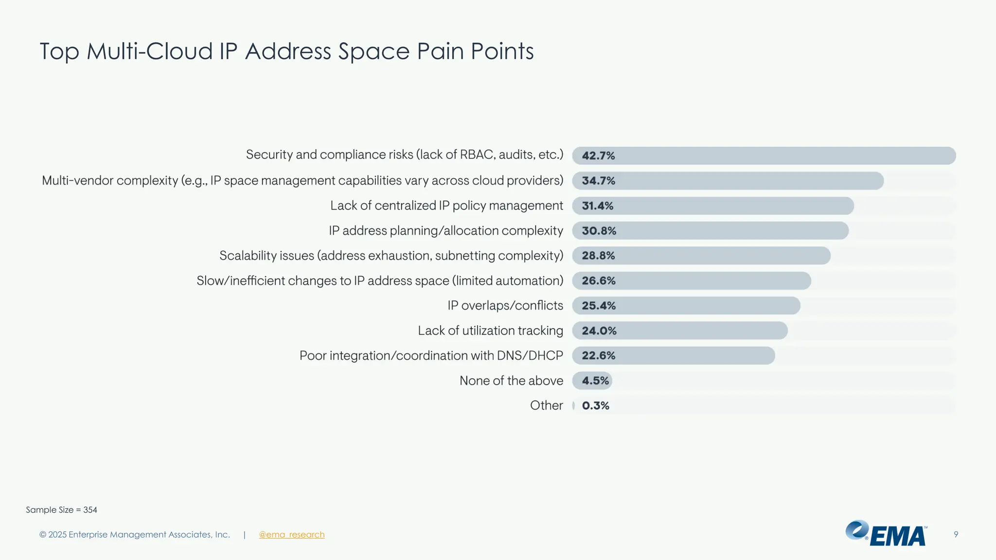 @ema_research
| @ema_research
@ema_research
| @ema_research
Top Multi-Cloud IP Address Space Pain Points
© 2025 Enterprise Management Associates, Inc. 9
Sample Size = 354
 
