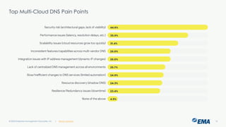 @ema_research
| @ema_research
@ema_research
| @ema_research
Top Multi-Cloud DNS Pain Points
© 2025 Enterprise Management Associates, Inc. 10
 