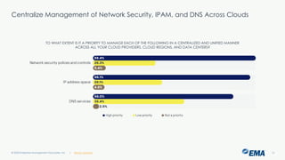 @ema_research
| @ema_research
@ema_research
| @ema_research
Centralize Management of Network Security, IPAM, and DNS Across Clouds
© 2025 Enterprise Management Associates, Inc. 13
TO WHAT EXTENT IS IT A PRIORITY TO MANAGE EACH OF THE FOLLOWING IN A CENTRALIZED AND UNIFIED MANNER
ACROSS ALL YOUR CLOUD PROVIDERS, CLOUD REGIONS, AND DATA CENTERS?
 