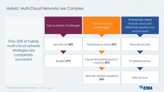 @ema_research
| @ema_research
@ema_research
| @ema_research
Hybrid, Multi-Cloud Networks are Complex
© 2025 Enterprise Management Associates, Inc. 8
Enterprises need
mature and cost-
effective solutions for
end-to-end
Top technical
challenges
Top business challenges
Network security
Performance issues 29%
Security risk 38%
IP address space
Cloud networking product
maturity 29%
Budget 27%
DNS services
Network address problems
24%
Only 25% of hybrid,
multi-cloud network
strategies are
completely
successful
 