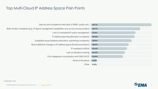 @ema_research
| @ema_research
@ema_research
| @ema_research
Top Multi-Cloud IP Address Space Pain Points
© 2025 Enterprise Management Associates, Inc. 9
Sample Size = 354
 