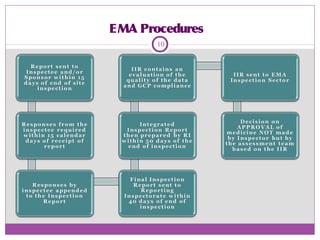 EMA Procedures
10
 