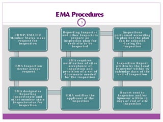 EMA Procedures
9
 