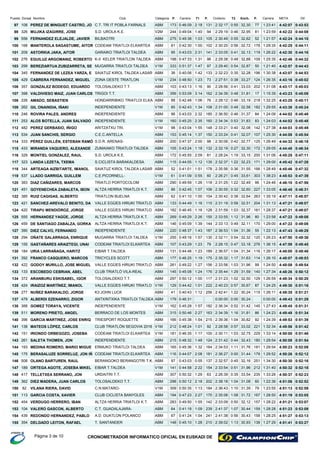 Km/h.P. P.DorsalPuesto Nombre Club Categoria METACarreraCiclismoP. Carrera Dif.T1 T2
ABM108 0:46:09 2:32:17 4:42:0797 PEREZ DE MINGUET CASTRO, JO 1:23:41173 131 7732,30C.T. TRI IT POBLA FARNALS 0:43:532:18 0:55
V2M326 0:49:04 2:29:19 4:42:2298 MUJIKA IZAGIRRE, JOSE 1:23:59244 94 8132,95S.D. UROLA K.E. 0:44:081:40 0:46
ABM556 0:49:38 2:30:49 4:42:2499 FERNANDEZ ELEJALDE, JAVIER 1:21:57275 105 5232,62BILBAOTRI 0:44:101:03 0:55
ABM168 0:42:30 2:30:20 4:42:25100 MANTEROLA SAGASTUME, AITOR 1:29:3581 102 17832,72CODEAM TRIATLOI ELKARTEA 0:44:111:00 0:56
ABM209 0:43:03 2:33:05 4:42:30101 ASTORKIA JAKA, AITOR 1:26:2295 141 11932,13GARAIKO TRIATLOI TALDEA 0:44:162:31 0:41
ABM276 0:47:33 2:29:38 4:42:46102 EGUILUZ ARGOMANIZ, ROBERTO 1:25:35198 96 10932,88K-0 KELER TRIATLON TALDEA 0:44:321:31 0:48
V1M299 0:51:37 2:29:40 4:42:57103 BEREZIARTUA ZUBIZARRETA, SE 1:21:40333 97 5032,87MUGARRA TRIATLOI TALDEA 0:44:431:47 0:54
ABM345 0:40:06 2:32:23 4:43:07104 FERNANDEZ DE LEZEA YARZA, E 1:30:3836 133 19632,28SAIATUZ KIROL TALDEA LASAR 0:44:531:42 0:35
V1M429 0:48:50 2:27:51 4:43:16105 CABRERA FERNANDEZ, MIGUEL 1:26:35234 73 12433,27ZONA OESTE TRIATLON 0:45:021:23 0:38
ABM357 0:43:13 2:28:56 4:43:17106 GONZALEZ BODEGO, EDUARDO 1:31:08103 90 20233,03TOLOSALDEKO T.T. 0:45:031:16 0:41
ABM398 0:53:09 2:34:39 4:43:23107 VALDIVIESO MAIZ, JUAN CARLOS 1:15:35356 162 1731,81TRIGOI T.T. 0:45:093:14 0:48
ABM226 0:42:48 2:28:12 4:43:25108 AMADO, SEBASTIEN 1:32:2588 76 21833,19HONDARRIBIKO TRIATLOI ELKA 0:45:111:06 0:46
V1M262 0:42:43 2:31:00 4:43:38109 GIL ONAINDIA, IÑAKI 1:29:5585 108 18232,58INDEPENDIENTE 0:45:241:34 0:48
ABM246 0:43:03 2:36:50 4:44:02110 ROVIRA PALES, ANDRES 1:24:0996 185 8431,37INDEPENDIENTE 0:45:482:32 0:46
V1M253 0:45:25 2:34:34 4:44:02111 ALOS BOTELLA, JUAN SALVADO 1:24:03160 160 8331,83INDEPENDIENTE 0:45:482:35 0:53
V1M482 0:43:04 2:33:21 4:44:03112 PEREZ GERBASIO, IÑIGO 1:27:3898 148 14232,08ARITZATXU TRI. 0:45:491:55 0:40
ABM534 0:45:14 2:33:24 4:44:08113 JUAN SANCHIS, SERGIO 1:25:30153 150 10732,07C.E.C.ANTELLA 0:45:541:37 0:41
ABM333 0:47:37 2:30:06 4:44:32114 PÉREZ GUILLÉN, ESTEBAN RAMÓ 1:26:49200 98 12532,77S.D.R. ARENAS- 0:46:182:00 0:42
ABM433 0:43:24 2:32:19 4:44:48115 MIRANDA VAQUERO, ALEXANDE 1:29:05105 132 17232,30ZUMAIAKO TRIATLOI TALDEA 0:46:341:18 0:27
ABM329 0:45:55 2:28:24 4:45:25116 MONTIEL GONZALEZ, RAUL 1:31:06172 81 20033,15S.D. UROLA K.E. 0:47:112:09 1:19
ABM323 0:44:05 2:32:37 4:45:42117 LANDA LEZETA, TXEMA 1:29:00115 135 17132,23S.CICLISTA BARAKALDESA 0:47:281:12 1:22
ABM344 0:41:01 2:35:56 4:45:46118 ARTEAGA AIZBITARTE, IMANOL 1:28:4952 178 16631,55SAIATUZ KIROL TALDEA LASAR 0:47:321:51 0:36
V1M537 0:41:09 2:26:21 4:45:53119 LLADO GARRIGA, GUILLEM 1:38:2361 60 30333,61C.E.PICORNELL- 0:47:390:55 0:45
ABM383 0:49:59 2:31:25 4:46:10120 DIAZ CAÑIZARES, MARCOS 1:24:46290 118 9632,49TRIATLO PORTOCOLOM 0:47:561:26 1:22
ABM451 0:42:45 2:30:55 4:46:45121 GOYENECHEA ZABALETA, IBON 1:33:0586 106 22732,60ALTZA HERRIA TRIATLOI K.T. 0:48:311:07 0:32
ABM385 0:41:10 2:30:42 4:47:11122 RUIZ CAGIGAS, ALBERTO 1:35:1962 104 26332,64TRIATLON BUELNA 0:48:571:00 0:38
ABM421 0:44:49 2:31:19 4:47:21123 SANCHEZ-AREVALO BENITO, DA 1:31:13133 115 20432,51VALLE EGÜES HIRUKI TRIATLO 0:49:071:16 0:58
ABM420 0:46:45 2:31:59 4:47:21124 TIRAPU MENDIÓROZ, JORGE 1:28:37182 128 16132,37VALLE EGÜES HIRUKI TRIATLO 0:49:071:16 1:03
ABM555 0:49:29 2:33:55 4:47:22125 HERNANDEZ YAGÜE, JORGE 1:23:58269 155 8031,96ALTZA HERRIA TRIATLOI K.T. 0:49:082:26 1:12
ABM459 0:45:09 2:33:13 4:47:22126 DE SANTIAGO ZABALZA, GORKA 1:29:00146 144 17032,11ALTZA HERRIA TRIATLOI K.T. 0:49:081:39 0:49
ABM390 0:48:37 2:36:53 4:47:43127 DIEZ CALVO, FERNANDO 1:22:13220 187 5531,36INDEPENDIENTE 0:49:291:43 1:04
V1M294 0:49:16 2:32:11 4:47:50128 OÑATE GALARRAGA, ENRIQUE 1:26:23255 130 12032,32MUGARRA TRIATLOI TALDEA 0:49:361:57 0:54
ABM155 0:43:29 2:28:15 4:47:59129 GASTAÑARES ARAIZTEGI, UNAI 1:36:15107 79 27633,18CODEAM TRIATLOI ELKARTEA 0:49:451:23 0:47
ABM184 0:44:46 2:36:57 4:48:00130 URIA LARRAÑAGA, HARITZ 1:26:17131 189 11631,34EIBAR T.TALDEA 0:49:461:23 1:04
ABM392 0:46:25 2:35:32 4:48:07131 FRANCO CASQUERO, MARCOS 1:26:10177 175 11431,63TRICYCLES SCOTT 0:49:531:19 1:17
ABM422 0:49:22 2:33:56 4:48:08132 GODOY MURILLO, JOSE MIGUEL 1:24:50261 156 9931,96VALLE EGÜES HIRUKI TRIATLO 0:49:541:27 1:03
ABM133 0:45:08 2:35:44 4:48:26133 ESCOBEDO CEBRIAN, ABEL 1:27:34145 176 14031,59CLUB TRIATLÓ VILA-REAL 0:50:121:24 1:29
ABM372 0:50:12 2:31:23 4:48:34134 ARANBURU ESKISABEL, IGOR 1:26:59297 117 12932,50TOLOSALDEKO T.T. 0:50:201:00 1:02
V1M424 0:44:42 2:40:23 4:49:30135 IRAIZOZ MARTÍNEZ, IMANOL 1:24:25129 222 8730,67VALLE EGÜES HIRUKI TRIATLO 0:51:161:01 0:57
ABM277 0:40:43 2:42:41 4:49:35136 NUÑEZ BARAKALDO, JORGE 1:26:1141 256 11530,24K3 JOHN LUCK 0:51:211:12 1:22
ABM479 0:46:31 0:00:00 4:49:43137 ALBERDI EZENARRO, ZIGOR 0:00:00179 30,24ANTXINTXIKA TRIATLOI TALDEA 0:51:290:00
V1M388 0:45:28 2:36:34 4:49:45138 GOMEZ TORAYA, VICENTE 1:27:43162 182 14531,42INDEPENDIENTE 0:51:311:57 0:52
ABM511 0:50:46 2:34:39 4:49:48139 MORENO PRIETO, ANGEL 1:24:23315 163 8631,81BERRACO DE LOS MONTES 0:51:342:27 1:16
ABM396 0:45:38 2:39:36 4:49:53140 GARCIA MARTINEZ, JOSE ENRIQ 1:24:39166 215 9230,82TRIESPORT ROQUETTE 0:51:391:54 1:04
V1M138 0:48:24 2:28:58 4:49:56141 MATEOS LÓPEZ, CARLOS 1:32:34212 92 22133,02CLUB TRIATLÓN SEGOVIA 2016 0:51:421:01 0:57
V1M151 0:46:35 2:30:11 4:50:00142 IRIONDO ORBEGOZO, JOSEBA 1:33:14181 100 22932,75CODEAM TRIATLOI ELKARTEA 0:51:461:17 1:03
ABM261 0:48:32 2:31:42 4:50:08143 SALETA THOMEN, JON 1:29:54215 124 18032,43INDEPENDIENTE 0:51:541:48 0:44
ABM193 0:45:36 2:34:53 4:50:23144 MEDINA ROMERO, MARIO MIGUE 1:29:54165 164 18131,76ERMUKO TRIATLOI TALDEA 0:52:091:32 1:11
ABM175 0:44:07 2:36:27 4:50:26145 BERASALUZE SORRELUZ, JON IÑ 1:29:52116 181 17931,44CODEAM TRIATLOI ELKARTEA 0:52:122:08 0:00
ABM508 0:43:03 2:32:57 4:50:30146 OLANO BARTUREN, RAUL 1:34:3097 137 25132,16BERANGOKO BERANGOTRI T.K. 0:52:160:55 0:45
V1M189 0:44:58 2:33:54 4:50:32147 ORTEGA AGOTE, JOSEBA MIKEL 1:31:40141 154 21231,96EIBAR T.TALDEA 0:52:182:22 0:51
ABM417 0:50:32 2:26:39 4:50:37148 TELLETXEA SERRANO, JON 1:33:26307 63 23533,54URDAITRI T.T. 0:52:231:29 0:35
ABM362 0:50:12 2:38:18 4:51:06149 DIEZ MADERA, JUAN CARLOS 1:22:36298 202 6031,08TOLOSALDEKO T.T. 0:52:522:18 1:04
V1M82 0:50:35 2:36:43 4:51:13150 VILANA RIERA, DAVID 1:23:55309 184 7931,39C.N.MATARO- 0:52:591:13 1:10
ABM113 0:47:23 2:35:06 4:51:19151 GARCIA COSTA, XAVIER 1:28:50194 170 16731,72CLUB CICLISTA BANYOLES 0:53:052:27 1:08
ABM454 0:49:50 2:33:09 4:51:21152 VERDUGO HERRERO, IBAN 1:28:22283 142 15732,12ALTZA HERRIA TRIATLOI K.T. 0:53:071:55 0:50
ABM104 0:41:18 2:41:37 4:51:23153 VALERO GASCON, ALBERTO 1:28:2864 239 15930,44C.T. GUADALAJARA- 0:53:091:09 1:07
ABM439 0:41:24 2:41:38 4:51:27154 REDONDO HERNANDEZ, PABLO 1:28:2567 241 15830,43A.D. DUATLON POLANCO 0:53:131:04 0:56
ABM354 0:45:10 2:39:02 4:51:41155 DELGADO LEITON, RAFAEL 1:27:29148 210 13830,93T. SANTANDER 0:53:271:28 1:13
CRONOMETRADOR INFORMATICO OFICIAL EN EUSKADI DEPágina 3 de 10
 