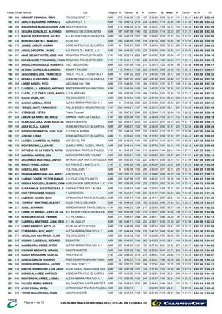 Km/h.P. P.DorsalPuesto Nombre Club Categoria METACarreraCiclismoP. Carrera Dif.T1 T2
ABM366 0:49:36 2:34:20 4:51:57156 INSAUSTI ESNAOLA, IÑAKI 1:28:01273 157 15131,87TOLOSALDEKO T.T. 0:53:431:31 0:59
ABM493 0:45:12 2:38:55 4:52:06157 ARRUTI EIZAGIRRE, HARKAITZ 1:27:59152 208 14930,95AZKOITIKO T. T. 0:53:522:14 1:16
ABM266 0:48:28 2:33:02 4:52:08158 MADARIAGA MUNIOZGUREN, JON 1:30:38213 140 19532,14INDEPENDIENTE 0:53:542:13 1:04
ABM513 0:47:08 2:33:34 4:52:09159 SEGURA GONZALEZ, ALFONSO 1:31:27187 152 20732,03BERRACO DE LOS MONTES 0:53:551:40 1:14
ABM273 0:45:16 2:34:56 4:52:14160 MARTIN POLENTINOS, NATXO 1:32:02154 166 21431,75K-0 KELER TRIATLON TALDEA 0:54:002:07 0:33
ABM148 0:49:05 2:41:34 4:53:34161 MORENO CASTELL, MANUEL 1:22:55246 238 6530,45CLUB VO2 0:55:201:55 0:45
ABM170 0:42:51 2:35:48 4:53:37162 ARREGI ARRUTI, GORKA 1:34:5890 177 26031,57CODEAM TRIATLOI ELKARTEA 0:55:230:56 0:55
ABM507 0:46:50 2:40:52 4:53:49163 ANGULO PUERTA, JAUME 1:26:07184 226 11330,58B-B TRIATLÓ L AMETLLA V. 0:55:351:30 0:40
V1M301 0:52:19 2:40:52 4:54:33164 ABAD DE LA FUENTE, JOSE JAVI 1:21:22343 227 4730,58MUGARRA TRIATLOI TALDEA 0:56:192:22 0:38
V1M304 0:44:11 2:41:08 4:54:33165 BERASALUCE FERNANDEZ, FRAN 1:29:14118 232 17430,53MUGARRA TRIATLOI TALDEA 0:56:191:51 1:26
ABM353 0:51:06 2:39:13 4:54:55166 ANGULO RODRIGUEZ, ROBERTO 1:24:36323 211 9030,90SVC- SEGURIDAD 0:56:411:36 1:22
V2M188 0:44:01 2:40:50 4:55:01167 ALTUNA ELORZA, ALEJANDRO 1:30:10113 225 18530,59EIBAR T.TALDEA 0:56:471:26 0:46
ABM380 0:41:32 2:40:08 4:55:06168 ARAGON BOLUDA, FRANCISCO 1:33:2670 218 23630,72TRIATL H C.E. L HOSPITALET 0:56:522:09 1:09
V1M172 0:47:20 2:41:49 4:55:32169 BERAZA ELUSTONDO, IÑAKI 1:26:23191 243 12130,40CODEAM TRIATLOI ELKARTEA 0:57:182:08 0:53
ABM288 0:49:30 2:35:05 4:55:39170 LÓPEZ ARBIZU, PEIO 1:31:04270 169 19931,72LAGUNAK-SALTOKI 0:57:251:31 1:37
ABM317 0:43:34 2:42:06 4:55:44171 CAUDEVILLA ASENSIO, ANTONIO 1:30:04110 244 18330,35PRETERSA-PRENAVISA TURIA 0:57:301:53 1:34
ABM332 0:55:39 2:36:54 4:55:46172 CASTILLEJO CASTILLEJO, ANGEL 1:23:13396 188 7231,35S.D.R. ARENAS- 0:57:321:19 1:01
ABM370 0:49:54 2:31:28 4:55:53173 MARIN MAIZA, ION 1:34:31285 121 25232,48TOLOSALDEKO T.T. 0:57:391:08 0:44
ABM463 0:43:02 2:40:36 4:55:54174 GARCIA ZABALA, IÑIGO 1:32:1694 224 21530,63ALTZA HERRIA TRIATLOI K.T. 0:57:400:54 0:48
V1M426 0:49:21 2:33:13 4:56:03175 TERUEL ADOT, FRANCISCO 1:33:29260 143 23732,11VALLE EGÜES HIRUKI TRIATLO 0:57:491:37 0:39
V1M381 0:47:25 2:38:43 4:56:30176 STENGELE, PETER 1:30:22195 206 18930,99Triatlo Picornell 0:58:162:40 1:13
V1M348 0:55:08 2:34:59 4:56:32177 LAKUNTZA ARRETXE, MIKEL 1:26:25385 167 12231,74SAKANA TRIATLOI TALDEA 0:58:181:51 1:03
ABM229 0:55:21 2:30:13 4:56:45178 OLANO ZULAIKA, JOSE AGUSTIN 1:31:11391 101 20332,75INDEPENDIENTE 0:58:312:02 0:37
ABM165 0:49:27 2:34:38 4:56:59179 ANSA ELOLA, XABIER 1:32:54267 161 22431,81CODEAM TRIATLOI ELKARTEA 0:58:451:22 0:59
V1M525 0:49:19 2:38:35 4:57:00180 RODRIGUEZ MARTIN, JOSE LUIS 1:29:06257 205 17331,02C.D.TRITALAVERA- 0:58:462:57 1:13
ABM153 0:38:42 2:32:52 4:57:16181 AZKUNE, LIZAR 1:45:4223 136 37332,18CODEAM TRIATLOI ELKARTEA 0:59:021:25 0:58
ABM481 0:49:04 2:37:45 4:57:18182 LUACES CARREÑO, ALFREDO 1:30:29243 197 19331,18ARITZATXU TRI. 0:59:041:44 1:18
ABM436 0:48:44 2:37:56 4:57:22183 MONTERO MILLA, DAVID 1:30:42226 199 19731,15ZUMEATARRA TALDEA TRIATL 0:59:081:43 1:01
V1M197 0:40:55 2:48:49 4:57:25184 ORTUZAR DE LA FUENTE, AITOR 1:27:4146 314 14429,14EUSKOMAN TRIATLOI TALDEA 0:59:111:45 1:44
ABM549 0:53:31 2:32:26 4:57:28185 SARASUA AGIRRE, ION 1:31:31366 134 20932,27GARAIKO TRIATLOI TALDEA 0:59:141:35 0:51
ABM465 0:50:20 2:40:14 4:57:38186 ARCONADA MARTINEZ, JAVIER 1:27:04306 221 13130,70ANTXINTXIKA TRIATLOI TALDEA 0:59:241:32 0:39
V1M506 0:42:59 2:40:54 4:58:18187 MIRO I PEREZ, JORDI 1:34:2593 228 24830,57B-B TRIATLÓ L AMETLLA V. 1:00:041:42 0:53
ABM360 0:42:38 2:43:09 4:58:20188 SAEZ OLANO, ASIER 1:32:3384 260 22030,15TOLOSALDEKO T.T. 1:00:061:06 0:37
ABM491 0:51:22 2:39:49 4:58:31189 URANGA ARRIZABALAGA, ARITZ 1:27:20328 216 13430,78AZKOITIKO T. T. 1:00:172:23 0:54
ABM438 0:47:56 2:42:26 4:58:43190 CAMINO CONDE, VICTOR MANUE 1:28:21206 251 15630,28A.D. DUATLON POLANCO 1:00:291:27 1:12
V1M445 0:53:09 2:38:22 4:59:12191 UBEIRA NOGUERA, SAMUEL CAM 1:27:41357 203 14331,06AGRUPACION DEPORTIVA Y AT 1:00:581:34 0:52
ABM505 0:48:07 2:33:23 4:59:38192 BARRAINKUA BESOITAGOENA, E 1:38:08210 149 30132,07GARAIKO TRIATLOI TALDEA 1:01:241:47 1:08
ABM389 0:44:51 2:41:07 5:00:03193 RUIZ FERNANDEZ, MIGUEL 1:34:05135 231 24630,53T.SARDINERO 1:01:491:39 1:06
ABM474 0:54:17 2:41:14 5:00:13194 LAZKANO ARANA, IGOR 1:24:42375 233 9430,51ANTXINTXIKA TRIATLOI TALDEA 1:01:591:43 0:37
ABM130 0:44:59 2:36:25 5:00:15195 TORRENT MARTINEZ, ALBERT 1:38:51142 180 31331,45CLUB TRIATLO BLANES 1:02:011:36 0:40
V1M221 0:49:23 2:39:59 5:00:16196 JOSIE, BERNARD 1:30:54263 217 19830,75HONDARRIBIKO TRIATLOI ELKA 1:02:021:54 0:53
ABM272 0:53:06 2:39:31 5:00:20197 LOPEZ DE BRIÑAS LOPEZ DE GA 1:27:43355 213 14630,84K-0 KELER TRIATLON TALDEA 1:02:061:50 0:58
ABM536 0:49:31 2:46:11 5:00:27198 HEREDIA POVEDA, FERRAN 1:24:45271 285 9529,60C.E.PICORNELL- 1:02:132:49 0:48
ABM97 0:45:11 2:38:17 5:00:36199 CABRERA MARTINEZ, JUAN DIEG 1:37:08149 201 28731,08C.T. AL-BALLUT 1:02:221:25 0:36
ABM123 0:48:36 2:47:15 5:01:12200 SAENZ BRIASCO, NICOLAS 1:25:21218 294 10229,41CLUB NATACIÓ SITGES 1:02:580:55 0:54
ABM461 0:44:54 2:41:22 5:01:18201 ETXEBERRIA RUIZ, ARITZ 1:35:02137 235 26130,48ALTZA HERRIA TRIATLOI K.T. 1:03:041:24 0:43
ABM371 0:48:42 2:33:20 5:01:34202 SEVILLANO AMATRIAIN, ALAR 1:39:32224 147 32432,08TOLOSALDEKO T.T. 1:03:201:24 1:04
ABM245 0:49:57 2:43:23 5:02:15203 OSORIO CARDENAS, RICARDO 1:28:55289 262 16830,11BILBAOTRI 1:04:011:43 1:12
ABM462 0:48:45 2:37:04 5:02:16204 SALABERRIA PEREZ, AITOR 1:36:27227 191 27931,32ALTZA HERRIA TRIATLOI K.T. 1:04:021:31 0:41
ABM239 0:52:30 2:35:03 5:02:19205 EGUIBAR BECARTE, IMANOL 1:34:46346 168 25531,73INDEPENDIENTE 1:04:051:26 0:44
V1M378 0:48:05 2:44:51 5:02:21206 RALUY BRUGUERA, GUSTAU 1:29:25208 273 17529,84TRIATHELITE 1:04:072:18 1:32
ABM319 0:42:37 2:43:31 5:02:36207 GOMEZ GARCÍA, RODRIGO 1:36:2882 263 28030,08PRETERSA-PRENAVISA TURIA 1:04:221:15 1:46
ABM358 0:52:02 2:37:41 5:02:45208 RODRIGUEZ BARRIGA, JAVIER 1:33:02336 194 22631,20TOLOSALDEKO T.T. 1:04:311:50 0:41
ABM139 0:47:08 2:31:56 5:02:57209 RINCÓN RODRÍGUEZ, LUIS JAVIE 1:43:53186 126 36432,38CLUB TRIATLÓN SEGOVIA 2016 1:04:431:51 1:04
ABM160 0:45:20 2:42:51 5:03:02210 BUENO ALVAREZ, ANTONIO 1:34:51157 257 25830,21CODEAM TRIATLOI ELKARTEA 1:04:481:19 0:48
ABM455 0:50:38 2:42:07 5:03:07211 MONTERO ALVAREZ, LUISMA 1:30:22312 245 19030,34ALTZA HERRIA TRIATLOI K.T. 1:04:531:34 1:06
ABM204 0:48:51 2:46:42 5:03:44212 UGALDE IBERO, XABIER 1:28:11235 288 15329,51GALDAKAOKO SANTA KRUTZ T. 1:05:302:35 1:40
ABM476 0:56:15 0:00:00 5:04:02213 AYANI EGUIA, MIKEL 0:00:00405 29,51ANTXINTXIKA TRIATLOI TALDEA 1:05:480:00
ABM259 0:44:57 2:31:58 5:04:16214 TORRE IBINARRIAGA, IÑIGO 1:47:21139 127 38832,37INDEPENDIENTE 1:06:021:32 1:13
CRONOMETRADOR INFORMATICO OFICIAL EN EUSKADI DEPágina 4 de 10
 