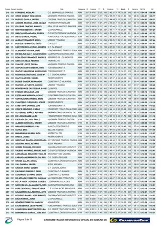 Km/h.P. P.DorsalPuesto Nombre Club Categoria METACarreraCiclismoP. Carrera Dif.T1 T2
ABM530 0:47:57 2:42:37 5:04:19215 FERRIERE, NICOLAS 1:33:45207 255 24230,25C.E. SERRADELLS TRIATLO 1:06:052:02 1:14
V2M295 1:00:27 2:35:28 5:04:31216 URIEN GOMEZ, YON KOLDO 1:28:36431 174 16031,64MUGARRA TRIATLOI TALDEA 1:06:171:21 1:09
ABM174 0:47:39 2:44:48 5:04:51217 HUERTO DAVILA, JAVIER 1:32:24202 272 21729,85CODEAM TRIATLOI ELKARTEA 1:06:371:21 1:11
ABM384 0:47:31 2:44:20 5:05:10218 ACOSTA ARANGO, JOSE JOAQUI 1:33:19197 271 23129,93TRIATLO PORTOCOLOM 1:06:561:37 1:10
ABM321 0:54:09 2:37:44 5:05:38219 IGLESIAS CANCHO, MANUEL 1:33:45374 196 24131,19REAL CLUB NAUTICO SAN SEB 1:07:242:21 1:11
ABM535 0:48:39 2:46:41 5:05:41220 MARTIN ENSENYAT, XAVIER 1:30:21221 287 18829,51C.E.PICORNELL- 1:07:271:58 1:15
V1M528 0:48:58 2:52:08 5:05:46221 GARCIA URDANGARIN, RUBEN 1:24:40241 349 9328,58C.D.U.POLITECNICA VALENCIA 1:07:322:21 1:19
V2M311 0:55:38 2:41:38 5:05:56222 DIEGO GARCIA, PEDRO 1:28:40395 240 16230,43PORTUGALETEKO EZKERRALD 1:07:421:43 1:00
ABM414 0:47:47 2:38:26 5:05:58223 ALDEA FERNANDEZ, MIKEL 1:39:45204 204 32631,05URBIKO TT BASAU 1:07:441:15 1:20
ABM87 0:44:38 2:45:47 5:06:01224 BUSQUETS MARTOS, DAVID 1:35:36127 282 26829,67C.N.OLOT- 1:07:471:15 1:08
V1M95 0:49:24 2:37:39 5:06:16225 CANTERO DE LA CRUZ, AGUSTIN 1:39:13264 193 32031,20C.T. AL-BALLUT 1:08:021:15 1:00
ABM222 0:46:46 2:36:07 5:06:31226 ALVARADO VIDEIRA, UNAI 1:43:38183 179 36031,51HONDARRIBIKO TRIATLOI ELKA 1:08:171:17 1:13
ABM60 0:45:45 2:41:23 5:07:01227 DE MOLINA SUAY, JUAN IGNACIO 1:39:53167 236 32730,48CLUB NATACIO BARCELONA 1:08:471:19 1:01
ABM512 1:00:02 2:40:10 5:07:09228 ROBLEDO FERNANDEZ, ANDRES 1:26:57427 219 12830,71BERRACO DE LOS MONTES 1:08:551:46 1:06
V1M376 0:42:30 2:50:22 5:07:20229 GARCIA CABAS, FERRAN 1:34:2880 330 24928,87TRIATHELITE 1:09:063:02 1:25
ABM296 0:48:47 2:43:07 5:07:26230 CHAVEZ LOPEZ, TXEMA 1:35:32231 259 26630,16MUGARRA TRIATLOI TALDEA 1:09:122:05 1:22
ABM356 0:55:18 2:31:48 5:07:39231 AIZPURU SANTESTEBAN, UNAI 1:40:33388 125 33532,41TOLOSALDEKO T.T. 1:09:251:42 0:55
ABM364 0:55:18 2:33:40 5:07:46232 IRAZUSTABARRENA MURGUIOND 1:38:48389 153 31032,01TOLOSALDEKO T.T. 1:09:321:56 1:12
ABM102 0:49:44 2:48:37 5:07:50233 RODRIGUEZ NOTARIO, JOSE Mª 1:29:29278 310 17729,17C.T. GUADALAJARA- 1:09:362:19 1:23
ABM252 0:50:06 2:47:37 5:07:51234 DIAZ VALVERDE, DANIEL 1:30:08296 298 18429,35INDEPENDIENTE 1:09:372:21 0:34
ABM131 0:50:52 2:55:19 5:07:55235 DUQUE GARCIA, FERNANDO 1:21:44317 380 5128,06CLUB TRIATLÓ VILA-REAL 1:09:411:55 0:56
V1M411 0:57:43 2:39:13 5:08:03236 RUIZ DE LA FUENTE, ANDONI 1:31:07420 212 20130,90URBIKO TT BASAU 1:09:492:19 0:37
ABM238 0:52:55 2:47:50 5:08:07237 MONTESINOS CASTELLAR, XAVIE 1:27:22352 302 13729,31CLUB VO2 1:09:531:29 0:40
ABM166 0:49:06 2:32:00 5:08:16238 ETXABE GESALAGA, JON 1:47:10249 129 38532,36CODEAM TRIATLOI ELKARTEA 1:10:022:05 0:49
ABM198 0:50:13 2:42:19 5:08:19239 ESTEFANIA MIRANDA, KOLDO 1:35:47300 249 26930,31EUSKOMAN TRIATLOI TALDEA 1:10:051:34 1:32
ABM177 0:48:37 2:50:55 5:08:28240 KORTAJARENA IRIBAR, ARITZ 1:28:56219 337 16928,78CODEAM TRIATLOI ELKARTEA 1:10:141:27 0:51
ABM374 0:49:05 2:48:55 5:08:30241 CUARTERO CLERIGUES, JORGE 1:30:30247 316 19429,12INDEPENDIENTE 1:10:163:02 1:45
V1M367 0:50:06 2:45:02 5:08:46242 ETXETXIPIA UNANUE, JON 1:33:38295 274 23829,81TOLOSALDEKO T.T. 1:10:321:54 1:08
ABM182 0:49:20 2:44:10 5:08:55243 CORPS REDONDO, PABLO 1:35:25258 268 26529,96ECOSPORT TRIATLÓN ALCOBE 1:10:411:35 0:50
ABM495 0:50:59 2:31:34 5:08:59244 GUTIERREZ IBAÑEZ, ALVARO 1:46:26320 123 37832,46BALMASEDAKO BALMATRI T.K. 1:10:450:54 1:02
ABM225 0:51:48 2:35:10 5:09:33245 DE LEON IBAÑEZ, ALEX 1:42:35334 171 35531,70HONDARRIBIKO TRIATLOI ELKA 1:11:191:52 0:46
V1M303 0:49:48 2:48:38 5:09:54246 ERLEAGA DEL RIO, PABLO 1:31:28280 312 20829,17MUGARRA TRIATLOI TALDEA 1:11:402:06 1:01
V1M158 0:41:20 2:47:09 5:09:58247 ALZIBAR AROCENA, XABIER 1:41:2965 293 34629,43CODEAM TRIATLOI ELKARTEA 1:11:441:21 1:21
ABM552 0:50:41 2:41:33 5:09:59248 NAVARRO MIÑARRO, PAU 1:37:45314 237 29230,45SUHECA.COM TRIATLÓ 1:11:451:58 1:08
V2M518 0:50:20 2:41:04 5:10:03249 SUTRA, ERIC 1:38:39305 230 30830,54BILLERE Triathlon 1:11:493:25 2:09
V1M486 0:45:52 2:47:38 5:10:21250 MADARIAGA BILBAO, IBON 1:36:51169 300 28429,34ARITZATXU TRI. 1:12:071:39 1:54
V1M565 0:49:55 2:53:42 5:10:32251 BREEN, JAMES 1:26:55287 362 12728,32INDEPENDIENTE 1:12:183:28 1:53
ABM466 0:54:52 2:42:34 5:10:46252 GARITANO ZUAZOLACIGORRAGA 1:33:20381 254 23230,26ANTXINTXIKA TRIATLOI TALDEA 1:12:322:49 1:15
ABM331 0:49:09 2:43:22 5:10:48253 AGUERRI ANSO, ALVARO 1:38:17251 261 30230,11S.D.R. ARENAS- 1:12:342:16 1:32
V1M203 0:53:22 2:42:34 5:10:51254 GOMEZ RUGAMA, RICHARD 1:34:55363 253 25930,26GALDAKAOKO SANTA KRUTZ T. 1:12:372:10 1:07
ABM527 0:48:58 2:49:41 5:10:55255 VALERO NAVARRO, MIGUEL ANG 1:32:16240 326 21628,99C.D.U.POLITECNICA VALENCIA 1:12:411:44 0:47
ABM498 0:50:39 2:42:54 5:10:59256 LARRAÑAGA AMUCHASTEGUI, M 1:37:26313 258 29030,20BAXURDE TXIKI USURBIL 1:12:452:03 0:56
ABM522 0:45:26 2:41:44 5:11:05257 LABARGA HERMENEGILDO, IÑIG 1:43:55161 242 36530,42C.D. COSTA TEGUISE 1:12:513:10 2:19
ABM137 0:58:36 2:39:35 5:11:20258 OROSA GALAN, ANGEL 1:33:09424 214 22830,83CLUB TRIATLÓN SEGOVIA 2016 1:13:061:31 1:00
V1M336 0:48:06 2:55:30 5:11:36259 VAL GARASA, JAVIER 1:28:00209 382 15028,03S.D.R. ARENAS- 1:13:222:44 0:43
ABM106 0:49:43 2:45:45 5:11:37260 SACEDA NIETO, OLIVER 1:36:09276 281 27529,68C.T. GUADALAJARA- 1:13:232:07 1:08
ABM128 0:42:07 2:47:08 5:11:41261 PALOMINO GIMENEZ, EMILI 1:42:2676 292 35329,43CLUB TRIATLO BLANES 1:13:270:55 1:23
ABM129 0:49:49 2:49:01 5:11:42262 CUADRADO GAYTAN, DIEGO 1:32:52282 318 22329,10CLUB TRIATLO BLANES 1:13:281:43 1:18
V1M291 0:48:46 2:49:07 5:11:47263 DE AZCARATE MARTIN, JUAN AN 1:33:54230 319 24529,09MAYENCOS-FELT TRIATLON 1:13:331:48 1:03
ABM119 0:50:38 2:47:38 5:12:04264 DE LA VIUDA AGUILAR, CARLES 1:33:48311 299 24329,34CLUB NATACIO CALDES 1:13:501:34 0:50
ABM117 0:45:11 2:51:20 5:12:05265 SANCHEZ-ULLOA LASALVIA, DAN 1:35:34151 342 26728,71CLUB NATACIO BARCELONA 1:13:511:43 2:08
ABM520 0:56:53 2:36:53 5:12:18266 PEREZ ENDERIZ, DARIO XABIER 1:38:32410 186 30631,36C. E. PEDALA.CAT BALAGUER 1:14:041:48 1:03
V1M164 0:55:23 2:37:54 5:12:31267 SALABERRIA SALABERRIA, AITO 1:39:14392 198 32131,15CODEAM TRIATLOI ELKARTEA 1:14:171:57 1:17
V1M207 0:49:22 2:47:24 5:13:05268 RODRIGO NAVAS, JOSE MANUEL 1:36:19262 295 27729,39GALDAKAOKO SANTA KRUTZ T. 1:14:511:41 1:08
V1M541 0:52:54 2:42:16 5:13:12269 BAUS RAMON, JORDI 1:38:02350 247 29830,32C.E.PICORNELL- 1:14:581:52 1:41
ABM448 0:51:07 2:42:11 5:13:25270 GONZALEZ MARTIN, IGNACIO 1:40:07324 246 32930,33AGUAVERDE 1:15:111:34 1:21
V1M223 0:53:59 2:45:19 5:13:33271 ETCHEVERRIA, JEAN PIERRE 1:34:15371 278 24729,76HONDARRIBIKO TRIATLOI ELKA 1:15:192:13 1:21
V1M274 0:50:13 2:48:01 5:13:38272 LEJARCEGUI MARTINEZ DE LIZA 1:35:24299 304 26429,28K-0 KELER TRIATLON TALDEA 1:15:243:14 0:44
V1M142 0:56:28 2:45:54 5:13:45273 BERNARDOS GARCÍA, JOSE ANT 1:31:23407 283 20629,65CLUB TRIATLÓN SEGOVIA 2016 1:15:311:46 2:37
CRONOMETRADOR INFORMATICO OFICIAL EN EUSKADI DEPágina 5 de 10
 