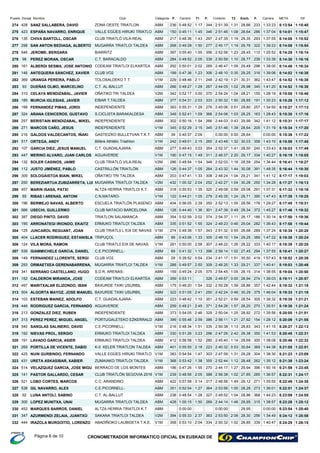 Km/h.P. P.DorsalPuesto Nombre Club Categoria METACarreraCiclismoP. Carrera Dif.T1 T2
ABM428 0:48:52 2:51:39 5:13:54274 SANZ SALLABERA, DAVID 1:33:23236 344 23328,66ZONA OESTE TRIATLON 1:15:401:17 1:31
ABM423 0:45:11 2:51:46 5:14:01275 ESPAÑA NAVARRO, ENRIQUE 1:37:04150 346 28628,64VALLE EGÜES HIRUKI TRIATLO 1:15:471:45 1:08
ABM135 0:48:36 2:47:35 5:14:06276 CHIVA BARTOLL, OSCAR 1:37:55217 297 29329,35CLUB TRIATLÓ VILA-REAL 1:15:521:43 1:19
ABM298 0:49:28 2:45:17 5:14:08277 SAN ANTON BEDIAGA, ALBERTO 1:39:23268 277 32229,76MUGARRA TRIATLOI TALDEA 1:15:541:50 1:19
ABM546 0:55:40 2:52:56 5:14:28278 JEROME, BERGARA 1:25:52397 356 11028,45BIARRITZ 1:16:141:55 1:23
ABM98 0:49:52 2:50:59 5:14:30279 PEREZ MORAN, OSCAR 1:33:39284 339 23928,77C.T. BARACALDO 1:16:162:05 1:10
ABM161 0:50:01 2:46:47 5:14:48280 ALBERDI SESMA, JOSE ANTONIO 1:38:00292 289 29629,49CODEAM TRIATLOI ELKARTEA 1:16:342:02 1:09
ABM146 0:47:36 2:48:10 5:14:52281 ANTEQUERA SÀNCHEZ, XAVIER 1:39:06199 306 31629,25CLUB VO2 1:16:381:23 0:35
V1M369 0:48:46 2:42:19 5:14:52282 URANGA PEREIRA, PABLO 1:43:47229 248 36230,31TOLOSALDEKO T.T. 1:16:382:11 1:21
ABM93 0:49:27 2:44:05 5:14:52283 DUEÑAS OLMO, MARCELINO 1:41:20266 267 34529,98C.T. AL-BALLUT 1:16:381:29 1:02
V2M310 0:52:17 2:54:24 5:15:00284 CELAYA MENDIZABAL, JAVIER 1:28:19342 370 15528,21OÑATIKO TRI TALDEA 1:16:463:00 1:04
ABM185 0:54:31 2:50:32 5:15:26285 MURCIA IGLESIAS, JAVIER 1:30:23377 333 19128,85EIBAR T.TALDEA 1:17:122:03 1:50
ABM199 0:55:31 2:45:06 5:15:27286 FERNANDEZ PIMAS, JORDI 1:34:50393 276 25729,80INDEPENDIENTE 1:17:131:29 0:51
ABM324 0:52:41 2:54:06 5:15:30287 ARANA CENICEROS, GUSTAVO 1:28:43349 366 16328,25S.CICLISTA BARAKALDESA 1:17:161:09 1:03
ABM257 0:50:16 2:44:03 5:15:31288 BERISTAIN MENDIZABAL, MIKEL 1:41:12302 266 34229,99INDEPENDIENTE 1:17:171:54 0:43
V1M271 0:52:29 2:51:46 5:15:34289 MARCOS CAÑO, JESUS 1:31:19345 345 20528,64INDEPENDIENTE 1:17:203:15 1:39
ABM216 0:40:37 0:00:00 5:15:36290 GALDOS VALDECANTOS, IÑAKI 0:00:0039 28,64GASTEIZKO BULLETVAN T.K.T. 1:17:222:09 0:00
V1M517 0:49:01 2:43:48 5:15:59291 ORTEGA, ANDY 1:43:10242 265 35830,03Billère Athlétic Triathlon 1:17:452:15 1:32
ABM107 0:49:43 2:52:37 5:16:03292 GARCIA DIEZ, JESUS MANUEL 1:33:43277 354 24028,50C.T. GUADALAJARA- 1:17:493:03 1:41
V1M447 0:47:15 2:48:37 5:16:19293 MERINO ALVARO, JUAN CARLOS 1:40:27190 311 33429,17AGUAVERDE 1:18:051:49 2:20
V2M132 0:49:54 2:52:03 5:16:41294 SOLER CASINOS, JAIME 1:34:44286 348 25428,59CLUB TRIATLÓ VILA-REAL 1:18:271:54 1:16
ABM112 0:44:37 2:43:32 5:16:44295 JUSTO JIMÉNEZ, PABLO 1:48:35126 264 39130,08CASTRILLÓN TRIATLÓN 1:18:301:05 1:44
ABM309 0:47:41 2:48:24 5:17:17296 SOLOGAISTOA BIAIN, MIKEL 1:41:12203 308 34129,21OÑATIKO TRI TALDEA 1:19:031:33 1:04
V2M250 1:00:32 2:42:27 5:17:27297 BEREZIARTUA ZUBIZARRETA, LUI 1:34:28432 252 25030,28MUGARRA TRIATLOI TALDEA 1:19:132:04 1:04
ABM457 0:50:53 2:49:08 5:17:32298 MARIN ISASA, PATXI 1:37:31318 320 29129,08ALTZA HERRIA TRIATLOI K.T. 1:19:181:35 0:59
V1M85 0:44:21 2:45:35 5:17:39299 RIBAS I ARENAS, ANTONI 1:47:43122 279 39029,71C.N.MATARO- 1:19:251:05 1:24
ABM196 0:56:05 2:52:13 5:17:45300 BERMEJO NAVAS, ALBERTO 1:29:27404 350 17628,56ESCUELA TRIATLÓN PLASENCI 1:19:312:39 1:55
ABM566 0:44:40 2:47:39 5:17:46301 USECHI, GUILLERMO 1:45:27128 301 37229,34CLUB NATACIO BARCELONA 1:19:321:36 0:49
ABM387 0:52:59 2:54:37 5:17:50302 DIEGO PINTO, DAVID 1:30:14354 374 18628,17TRIATLON SALAMANCA 1:19:362:02 1:11
ABM190 0:51:52 2:49:23 5:17:58303 ARRONATEGI IRIONDO, EKAITZ 1:36:43335 324 28229,04ERMUKO TRIATLOI TALDEA 1:19:441:55 0:46
V1M125 0:49:38 2:51:32 5:18:34304 JUNCAROL REGUANT, JOAN 1:37:24274 343 28928,68CLUB TRIATL0 L EIX DE NAVAS 1:20:201:57 0:55
ABM404 0:43:06 2:48:10 5:18:38305 LLACER RODRIGUEZ, ESTANISLA 1:47:2299 305 38929,25TRIPUÇOL 1:20:241:33 1:54
V1M124 0:50:00 2:48:22 5:18:39306 VILA MORA, RAMON 1:40:17291 307 33329,22CLUB TRIATL0 EIX DE NAVAS 1:20:252:58 1:26
ABM539 0:41:32 2:59:14 5:18:41307 GIAMMICHELE GARCIA, DANIEL 1:37:5569 396 29427,45C.E.PICORNELL- 1:20:271:13 1:02
ABM149 0:39:52 2:41:17 5:18:52308 FERNANDEZ LLORENTE, SERGI 1:57:4329 234 41930,50CLUB VO2 1:20:380:54 1:51
V1M293 0:49:57 2:48:25 5:19:03309 ORMAETXEA GERENABARRENA, 1:40:41288 309 33729,21MUGARRA TRIATLOI TALDEA 1:20:492:50 1:33
ABM341 0:45:24 2:54:45 5:19:04310 SERRANO CASTELLANO, HUGO 1:38:55159 375 31428,15S.D.R. ARENAS- 1:20:502:05 1:05
ABM152 0:53:11 2:49:57 5:19:11311 CALDERON MIRANDA, JOXE 1:36:03359 328 27428,94CODEAM TRIATLOI ELKARTEA 1:20:570:00
ABM497 0:46:20 2:50:28 5:19:32312 MARITXALAR ELIZONDO, IBAN 1:42:44175 332 35728,86BAXURDE TXIKI USURBIL 1:21:181:54 1:39
ABM504 0:51:05 2:42:24 5:19:33313 ALGORTA MAYOZ, JOSE MANUEL 1:46:04322 250 37530,29BAXURDE TXIKI USURBIL 1:21:192:41 0:48
ABM103 0:48:42 2:52:21 5:19:35314 ESTEBAN MAINEZ, ADOLFO 1:38:32223 351 30528,54C.T. GUADALAJARA- 1:21:211:10 0:59
ABM446 0:49:21 2:54:26 5:19:38315 RODRIGUEZ GARCIA, FERNANDO 1:35:51259 371 27028,20AGUAVERDE 1:21:242:45 1:57
ABM213 0:54:05 2:50:04 5:20:05316 GONZALEZ DIEZ, RUBEN 1:35:56373 329 27228,92INDEPENDIENTE 1:21:512:46 1:25
ABM313 0:55:46 2:56:11 5:20:09317 PEREZ PEREZ, MIGUEL ANGEL 1:28:12399 386 15427,92PORTUGALETEKO EZKERRALD 1:21:552:59 1:21
V1M540 0:48:34 2:50:38 5:20:27318 SANGLAS SALINERO, DAVID 1:41:15216 335 34328,83C.E.PICORNELL- 1:22:131:51 1:13
ABM192 0:51:26 2:47:26 5:20:45319 NIEVAS PROL, SERGIO 1:41:53330 296 35029,38ERMUKO TRIATLOI TALDEA 1:22:313:23 2:42
ABM191 0:56:58 2:45:40 5:20:46320 LAVADO GARCIA, ASIER 1:38:08412 280 30029,69ERMUKO TRIATLOI TALDEA 1:22:321:52 1:14
ABM269 0:55:55 2:40:32 5:21:05321 PORTILLA DE VICENTE, DABID 1:44:38401 223 36930,64K-0 KELER TRIATLON TALDEA 1:22:512:18 0:53
V1M425 0:54:54 2:47:59 5:21:23322 NUIN GURBINDO, FERNANDO 1:38:30383 303 30429,28VALLE EGÜES HIRUKI TRIATLO 1:23:091:47 1:31
V1M431 0:53:42 2:52:44 5:21:38323 URETA ASKASIBAR, XABIER 1:35:12368 355 26228,48ZUMAIAKO TRIATLOI TALDEA 1:23:241:38 1:12
ABM514 0:47:26 2:44:17 5:21:59324 VELAZQUEZ GARCIA, JOSE MIGU 1:50:16196 270 39629,94BERRACO DE LOS MONTES 1:23:451:55 1:27
V1M141 0:48:56 2:56:38 5:22:31325 PASTOR GALLARDO, CESAR 1:36:57239 388 28527,85CLUB TRIATLÓN SEGOVIA 2016 1:24:172:05 1:02
ABM521 0:57:58 2:48:56 5:22:49326 LOBO CORTES, MARCOS 1:35:55422 317 27129,12C.C. ARANDINO 1:24:353:14 1:49
ABM538 0:52:54 2:53:56 5:22:51327 GIL NAVARRO, ALEX 1:36:01351 364 27328,28C.E.PICORNELL- 1:24:371:27 1:00
ABM92 0:48:54 2:49:52 5:23:09328 LUNA ANTOLÍ, SABINO 1:44:23238 327 36828,96C.T. AL-BALLUT 1:24:551:28 1:04
ABM300 1:00:15 2:44:14 5:23:26329 LOPEZ MUNITXA, UNAI 1:38:57428 269 31529,95MUGARRA TRIATLOI TALDEA 1:25:121:50 1:46
ABM452 0:00:00 0:00:00 5:23:54330 MARQUES BARROS, DANIEL 0:00:0029,95ALTZA HERRIA TRIATLOI K.T. 1:25:40
V2M347 0:55:33 2:53:50 5:24:12331 AZURMENDI ZELAIA, JUANTXO 1:34:49394 363 25628,30SAKANA TRIATLOI TALDEA 1:25:582:37 2:06
V1M444 0:53:10 2:50:32 5:24:29332 IRAZOLA MURGOITIO, LORENZO 1:40:47358 334 33928,85ABADIÑOKO LAUBIDETA T.K.E. 1:26:152:04 1:02
CRONOMETRADOR INFORMATICO OFICIAL EN EUSKADI DEPágina 6 de 10
 