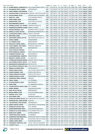 Km/h.P. P.DorsalPuesto Nombre Club Categoria METACarreraCiclismoP. Carrera Dif.T1 T2
V1M419 0:57:14 2:49:15 5:24:30333 ELIZARI RONCAL, FRANCISCO JA 1:38:01415 323 29729,06VALLE EGÜES HIRUKI TRIATLO 1:26:161:47 0:47
ABM236 0:48:32 2:57:05 5:24:44334 BELDARRAIN OÑATE, XABIER 1:39:07214 391 31827,78INDEPENDIENTE 1:26:301:42 1:21
ABM109 0:45:21 2:52:24 5:24:54335 LOPEZ CAMARA, JOSE ENRIQUE 1:47:09158 352 38428,53C.T.O.A. 1:26:401:53 1:15
V1M183 0:55:17 2:50:58 5:25:05336 SANTIAGO ARAUJO, CARLOS JAV 1:38:50387 338 31128,77ECOSPORT TRIATLÓN ALCOBE 1:26:511:40 1:28
ABM157 0:51:28 2:46:58 5:25:31337 HOYOS HUERGA, AITOR 1:47:05331 290 38229,46CODEAM TRIATLOI ELKARTEA 1:27:171:49 1:30
SUB23118 1:02:23 2:54:31 5:25:41338 RIERA POL, JORDI 1:28:47435 372 16428,19CLUB TRIBANDA TRIATLO 1:27:271:49 1:15
ABM267 0:54:18 2:53:31 5:25:47339 RUBIO CARBO, ORIOL 1:37:58376 360 29528,35INDEPENDIENTE 1:27:333:51 2:04
V2M134 0:49:15 2:55:19 5:26:07340 BENAGES MAS, JOSE 1:41:33253 381 34828,06CLUB TRIATLÓ VILA-REAL 1:27:531:21 1:26
V1M339 0:52:12 2:54:34 5:26:11341 DIAZ FERNANDEZ, IGNACIO 1:39:25341 373 32328,18S.D.R. ARENAS- 1:27:571:49 0:59
ABM394 1:03:02 2:46:02 5:27:11342 ARRIBAS ALEIXOS, VTE. ANDRES 1:38:07437 284 29929,63TRIESPORT ROQUETTE 1:28:571:57 0:57
ABM415 0:52:06 2:57:18 5:28:30343 RODRIGUEZ GUTIERREZ, ALBERT 1:39:06337 392 31727,74URBIKO TT BASAU 1:30:161:59 2:04
V2M297 1:06:04 2:41:01 5:28:37344 BEDIAGA ARDANZA, JUAN 1:41:32446 229 34730,55MUGARRA TRIATLOI TALDEA 1:30:231:51 1:35
ABM509 0:49:48 2:48:55 5:29:06345 MORCILLO YUSTE, HECTOR 1:50:23281 315 39729,12BERANGOKO BERANGOTRI T.K. 1:30:522:13 1:32
V1M220 1:02:58 2:53:21 5:29:19346 LEJONAGOITIA ZABALA, JOSE LU 1:33:00436 359 22528,38HIRUBI-K SOPELANA 1:31:052:10 1:31
ABM464 0:55:02 2:53:08 5:29:29347 ARZA MOZO, MIKEL 1:41:19384 358 34428,41ALTZA HERRIA TRIATLOI K.T. 1:31:152:07 1:12
V1M215 0:49:44 2:48:46 5:29:30348 ARAITOARRO RAMOS, HECTOR 1:51:00279 313 40229,15GASTEIZKO BULLETVAN T.K.T. 1:31:161:38 1:23
V1M181 0:50:50 2:54:58 5:29:56349 EGAÑA, GABRIEL 1:44:08316 379 36728,11DONOSTIARRAK 1:31:422:48 1:29
V1M234 1:03:25 2:49:32 5:30:06350 ALTI BARBON, IÑAKI 1:37:09439 325 28829,02INDEPENDIENTE 1:31:521:50 1:24
V1M292 0:57:39 2:58:11 5:30:33351 RUIZ GALAY, MIGUEL ANGEL 1:34:43419 395 25327,61MAYENCOS-FELT TRIATLON 1:32:191:35 1:24
ABM395 0:48:46 2:55:47 5:30:39352 LOPEZ CAMBRA, JOSE RAMON 1:46:06228 383 37627,98TRIESPORT ROQUETTE 1:32:252:57 1:48
ABM562 1:00:17 2:50:24 5:30:53353 LIZARRAGA LASA, IKER 1:40:12429 331 33128,87INDEPENDIENTE 1:32:391:29 1:24
ABM111 0:41:56 3:00:58 5:31:29354 DAVILA HIDALGO, ENRIQUE 1:48:3574 401 39227,18C.T.O.A. 1:33:152:13 1:39
ABM290 0:48:43 2:52:28 5:31:40355 PINTO GONZALEZ, ALBERTO 1:50:29225 353 39928,52LIDER- ESPROTEN-TRITOLEDO- 1:33:261:44 1:30
ABM260 0:55:43 2:47:06 5:31:46356 AZUMENDI BARCENA, UNAI 1:48:57398 291 39329,44INDEPENDIENTE 1:33:322:33 1:46
V1M180 0:57:45 2:54:23 5:31:49357 ALDAZ MENDIZABAL, ROBERTO 1:39:41421 368 32528,21DONOSTIARRAK 1:33:352:17 2:23
V1M328 0:56:57 2:54:24 5:32:04358 MARISCAL LINARES, ARTURO 1:40:43411 369 33828,21S.D. UROLA K.E. 1:33:501:36 0:46
ABM548 1:04:22 2:49:15 5:32:15359 ITURRIALAECHEVARRIA MAZAGA 1:38:38442 322 30729,06GARAIKO TRIATLOI TALDEA 1:34:011:51 1:30
V2M337 1:04:23 2:51:10 5:32:21360 SALVATIERRA VICENTE, AGUSTÍ 1:36:48443 340 28328,74S.D.R. ARENAS- 1:34:072:00 1:32
V1M483 0:56:15 2:53:40 5:32:31361 MAGUNAGOITIA BIDAGUREN, IGO 1:42:36406 361 35628,33ARITZATXU TRI. 1:34:172:26 0:59
ABM544 0:49:32 3:00:36 5:32:33362 BALLESTEROS CARRASCO, MIGU 1:42:25272 400 35227,24C.MULTIESPORT MARINA ALTA 1:34:191:14 1:05
ABM363 0:58:02 2:55:51 5:32:36363 ESNAOLA ALVAREZ, IÑIGO 1:38:43423 384 30927,97TOLOSALDEKO T.T. 1:34:222:14 0:55
V2M211 0:53:49 3:00:15 5:32:55364 IRAIZOZ GANUZA, MIKEL 1:38:51369 399 31227,29VALLE EGÜES HIRUKI TRIATLO 1:34:412:22 1:22
ABM350 0:52:11 2:55:57 5:35:08365 CARDO VIDAGANY, JOSE 1:47:00340 385 38127,96SUHECA.COM TRIATLÓ 1:36:541:24 1:20
ABM349 0:48:53 2:54:05 5:35:08366 PEDROS SABATER, ANTONIO 1:52:10237 365 40728,26SUHECA.COM TRIATLÓ 1:36:541:37 0:54
ABM224 1:03:45 2:54:51 5:35:10367 PORRES GOIZUETA, AITOR 1:36:34440 377 28128,13HONDARRIBIKO TRIATLOI ELKA 1:36:562:10 1:07
V1M402 0:55:15 2:59:52 5:35:43368 HERNANDEZ PANDO, ENRIQUE 1:40:36386 397 33627,35TRIPUÇOL 1:37:291:33 1:27
ABM529 0:49:05 3:10:22 5:35:52369 TURULL, ISRAEL 1:36:25245 424 27825,84C.E. PICORNELL 1:37:383:04 1:36
ABM233 0:50:17 2:50:40 5:36:20370 DE SOSA MUNGUIA, ZIGOR 1:55:23303 336 41428,82INDEPENDIENTE 1:38:062:35 1:19
ABM531 0:48:20 2:53:00 5:36:55371 RUBIO, IÑAKI 1:55:35211 357 41528,43C.E. SERRADELLS TRIATLO 1:38:411:39 1:48
V1M342 0:48:48 2:56:55 5:36:56372 LACOMA SANCHO, MIGUEL ANGE 1:51:13232 390 40327,80S.D.R. ARENAS- 1:38:421:51 1:01
ABM121 0:47:01 2:56:50 5:36:58373 ROSES, GERARD 1:53:07185 389 41027,82CLUB NATACIÓ SITGES 1:38:442:17 1:32
ABM553 0:51:21 3:02:14 5:37:17374 OBIOL SOLAS, RAFAEL 1:43:42327 407 36126,99INDEPENDIENTE 1:39:033:08 2:04
ABM325 0:53:50 2:56:32 5:37:39375 MARTIN URBIETA, IKER 1:47:17370 387 38627,87S.CICLISTA BARAKALDESA 1:39:252:29 0:53
V2M377 0:50:03 3:03:48 5:37:56376 MAIRENA LEYVA, JOAN 1:44:05293 415 36626,76C.N.MATARO- 1:39:421:40 1:06
ABM393 0:49:11 3:02:54 5:38:47377 SOTO PEREZ, FIDEL 1:46:42252 410 37926,89TRIESPORT ROQUETTE 1:40:332:27 1:32
V1M162 0:57:18 2:51:20 5:38:53378 RODRIGUEZ SIERRA HUGUET, JO 1:50:15416 341 39528,71CODEAM TRIATLOI ELKARTEA 1:40:391:46 1:49
ABM147 0:57:21 3:01:36 5:38:54379 GONZALEZ PUIG, JOSEP ANTONI 1:39:57417 405 32827,09CLUB VO2 1:40:401:48 0:54
ABM256 0:56:38 3:02:31 5:39:21380 LIZA MARTINEZ, JOSE ANTONIO 1:40:12408 409 33026,95INDEPENDIENTE 1:41:071:59 1:20
ABM126 0:51:23 3:02:58 5:40:36381 GARCIA TOSCAS, XAVIER 1:46:15329 411 37726,89CLUB TRIATL0 L EIX DE NAVAS 1:42:223:08 1:55
ABM340 1:01:48 2:49:09 5:40:56382 RODRIGUEZ ALDUAN, ABEL 1:49:59434 321 39429,08S.D.R. ARENAS- 1:42:422:30 1:27
V1M115 0:44:52 3:04:22 5:41:21383 FERRAN BENNSTROM, ENRIC 1:52:07136 418 40626,68CLUB NATACIÓ BANYOLES 1:43:071:57 2:29
ABM453 0:59:22 3:01:42 5:41:53384 GONZALEZ VILLARON, MIGUEL A 1:40:49425 406 34027,07ALTZA HERRIA TRIATLOI K.T. 1:43:392:21 1:35
ABM201 0:57:05 2:54:55 5:42:56385 ZUAZO OLEA, XABIER 1:50:56413 378 40128,12EXTREM ZORNOTZA 1:44:422:55 1:40
ABM81 0:54:53 3:04:13 5:42:57386 FARNOS BAULENAS, EDUARD 1:43:51382 417 36326,70C.N.MANRESA- 1:44:431:37 1:10
ABM468 1:03:25 2:45:03 5:43:04387 AGUIRRETXE SAN SEBASTIAN, J 1:54:36438 275 41229,80ANTXINTXIKA TRIATLOI TALDEA 1:44:501:22 0:57
ABM472 0:53:29 3:03:26 5:44:01388 LOINAZ PESCADOR, JOSU 1:47:06365 414 38326,82ANTXINTXIKA TRIATLOI TALDEA 1:45:471:47 1:51
V1M122 0:46:23 2:57:28 5:44:25389 LOBERA JONES, SIMON 2:00:34176 393 42427,72CLUB NATACIÓ SITGES 1:46:113:55 1:52
V1M405 0:52:20 3:12:10 5:44:46390 FERNANDEZ, FRANCISCO JOSE 1:40:16344 427 33225,60TRI-VAL TRIATLON VALDEMOR 1:46:322:22 1:01
ABM516 0:56:43 3:04:08 5:46:02391 LACOSTE, Thierry 1:45:11409 416 37026,71BILLERE ATHLETIC TRIATHLON 1:47:482:45 1:46
CRONOMETRADOR INFORMATICO OFICIAL EN EUSKADI DEPágina 7 de 10
 