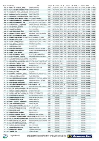 Km/h.P. P.DorsalPuesto Nombre Club Categoria METACarreraCiclismoP. Carrera Dif.T1 T2
ABM251 0:44:11 3:16:32 5:46:33392 PEREZ DE AQUECHE, MIKEL 1:45:50117 431 37425,03INDEPENDIENTE 1:48:192:33 3:27
ABM264 1:00:21 3:00:10 5:47:19393 PLAGARO FERNANDEZ DE PINED 1:46:48430 398 38027,30INDEPENDIENTE 1:49:053:30 2:08
ABM179 1:07:08 2:58:06 5:48:28394 SANMARTIN PENA, JUAN CARLO 1:43:14448 394 35927,62DONOSTIARRAK 1:50:142:59 1:40
ABM237 0:59:25 3:09:03 5:50:21395 LEGARDA MARTIN, JUAN JOSE 1:41:53426 422 34926,02INDEPENDIENTE 1:52:072:20 1:04
ABM470 0:56:02 3:03:11 5:50:37396 FERNANDEZ CUNCHILLOS, JOSE 1:51:24403 412 40526,85INDEPENDIENTE 1:52:232:02 1:48
V1M330 0:51:04 3:01:03 5:50:57397 BORRAS MERLI, MIGUEL FRANCI 1:58:50321 402 42227,17S.D.CORRECAMINOS 1:52:433:13 1:28
ABM140 0:54:31 3:03:22 5:51:26398 GONZÁLEZ MARTÍNEZ, JOSÉ ENR 1:53:33378 413 41126,83CLUB TRIATLÓN SEGOVIA 2016 1:53:121:49 1:14
ABM156 0:55:21 2:54:51 5:51:26399 LARRAÑAGA ARRONA, JON 2:01:14390 376 42628,13CODEAM TRIATLOI ELKARTEA 1:53:121:39 0:54
ABM410 0:57:32 3:01:36 5:55:00400 GARCÍA VARGA, LUIS MARÍA 1:55:52418 404 41627,09UNO PUBLICIDAD TRAGALEGU 1:56:462:01 1:20
ABM101 1:05:03 3:07:42 5:55:01401 OCHOA REUS, SEVERO 1:42:16444 421 35126,21C.T. DIABLILLOS DE RIVAS. 1:56:473:11 0:57
V1M542 0:48:40 3:16:12 5:55:31402 GOMEZ PAU, OSCAR 1:50:39222 430 40025,07C.E.PICORNELL- 1:57:172:05 1:50
V2M484 0:54:32 3:50:16 5:56:58403 CASTAÑEDA SAEZ, IÑAKI 1:12:10379 435 721,36INDEPENDIENTE 1:58:447:15 2:44
ABM305 0:51:37 2:54:09 5:57:36404 URIARTE LIZUNDIA, GAIZKA 2:11:50332 367 42928,25MUGARRA TRIATLOI TALDEA 1:59:222:01 1:59
ABM244 0:53:41 3:11:54 5:58:36405 GALLASTEGUI AIZPUN, IKER 1:53:01367 426 40925,63INDEPENDIENTE 2:00:222:16 1:24
V1M144 0:53:18 3:06:30 5:59:11406 CORROCHANO MURILLO, JUAN J 1:59:23362 420 42326,38CLUB TRI-IRBIS-ALCORES 2:00:571:34 0:52
V1M159 1:05:29 3:02:25 5:59:12407 URIARTE GOTI, AITOR 1:51:18445 408 40426,97CODEAM TRIATLOI ELKARTEA 2:00:581:18 0:58
ABM171 0:55:59 3:05:33 5:59:29408 CHICO CAMPOS, ENEKO 1:57:57402 419 42026,51CODEAM TRIATLOI ELKARTEA 2:01:151:59 0:51
ABM386 1:04:06 3:01:33 6:00:31409 RUIZ AZCOAGA, SERGIO 1:54:52441 403 41327,09TRIATLON CLAVERIA 2:02:172:05 1:28
V3M86 0:52:40 3:09:28 6:00:50410 NOE FREIXAS, TONI 1:58:42348 423 42125,96C.N.MATARO- 2:02:362:00 0:38
ABM195 0:54:38 3:15:40 6:03:15411 RUIZ CASTAÑEDA, ION 1:52:57380 429 40825,14ERMUKO TRIATLOI TALDEA 2:05:012:53 4:19
V2M543 0:52:10 3:11:11 6:04:05412 ROMANY PUIG, ENRIQUE 2:00:44338 425 42525,73C.MULTIESPORT MARINA ALTA 2:05:512:22 1:35
ABM247 0:50:33 3:19:32 6:07:01413 GOMIS TATAY, PEDRO 1:56:56308 433 41824,65INDEPENDIENTE 2:08:473:43 2:40
ABM116 0:57:11 3:20:23 6:14:25414 SANCHEZ PRADES, JORDI 1:56:51414 434 41724,55CLUB NATACIÓ BANYOLES 2:16:112:46 1:45
ABM316 0:55:47 3:15:12 6:14:52415 BUESO ALBERDI, ANTONIO 2:03:53400 428 42725,20PRETERSA-PRENAVISA TURIA 2:16:381:52 2:01
ABM449 1:01:17 3:16:39 6:22:04416 ALCALDE PEÑUELAS, ALBERTO 2:04:08433 432 42825,01AGUAVERDE 2:23:503:25 2:32
ABM346 0:47:37 0:00:00 0:00:00GOIKOETXEA OJANGUREN, GARI 0:00:00201 25,01SAIATUZ KIROL TALDEA LASARNF 2:14 0:00
ABM430 0:50:04 0:00:00 0:00:00AIZPURUA ETXABE, FELIX 0:00:00294 25,01ZUMAIAKO TRIATLOI TALDEANF 1:27 0:00
ABM490 0:53:15 0:00:00 0:00:00GONZALEZ PASCUAL, IÑAKI 0:00:00360 25,01AZKOITIKO T. T.NF 0:00
ABM136 1:06:51 0:00:00 0:00:00RODRIGUEZ JACOME, JOSE LUIS 0:00:00447 25,01CLUB TRIATLON LALINNF 1:26 0:00
ABM232 0:44:43 0:00:00 0:00:00AZURMENDI UBARRECHENA, JO 0:00:00130 25,01INDEPENDIENTENF 2:43 0:00
ABM320 0:37:15 2:37:44 0:00:00RANCE, ALVARO 0:00:0019 195 31,19puigcerdaNF 0:56 0:54
ABM443 0:42:07 2:21:28 0:00:00BIZKARRA ETXEGIBEL, GORKA 0:00:0077 28 34,77ABADIÑOKO LAUBIDETA T.K.E.NF 1:06 0:41
ABM351 0:45:54 2:26:42 0:00:00IDIGORAS LASAGA, AITOR 0:00:00171 64 33,53SVC- SEGURIDADNF 1:33 0:43
ABM550 0:41:06 2:25:40 0:00:00SALVADOR DESCALZO, JAIME 0:00:0059 51 33,77ECOSPORT TRIATLÓN ALCOBENF 1:34 1:13
ABM208 0:51:16 0:00:00 0:00:00ZABALA ERDOIZA, MIKEL 0:00:00326 33,77GARAIKO TRIATLOI TALDEANF 2:16 0:00
ABM391 0:39:33 0:00:00 0:00:00RUIZ INCERA, GUILLERMO 0:00:0026 33,77INDEPENDIENTENF 1:05 0:00
V1M286 0:42:48 2:23:02 0:00:00ASTIGARRAGA ARANCIBIA DEL P 0:00:0087 38 34,39LAGUNAK-SALTOKINF 1:16 0:44
ABM173 0:40:47 0:00:00 0:00:00ULAZIA ARAMENDI, JON 0:00:0043 34,39CODEAM TRIATLOI ELKARTEANF 1:07 0:00
ABM515 0:36:02 2:28:46 0:00:00BALLI AL SOUFI ESPINOSA, KARI 0:00:0017 87 33,07BIG DUTCHMANNF 0:43 0:36
ABM21 0:40:00 0:00:00 0:00:00CORUJO ACEBEDO, ROBERTO 0:00:0034 33,07LAGUNAK-SALTOKINF 0:54 0:00
V2M397 0:54:03 0:00:00 0:00:00GARCES ALEPUZ, FRANCESC XA 0:00:00372 33,07TRIESPORT ROQUETTENF 2:01 0:00
ABM458 1:09:38 0:00:00 0:00:00RIVERO UNZUETA, MIKEL 0:00:00449 33,07ALTZA HERRIA TRIATLOI K.T.NF 0:00
V1M120 0:00:00 0:00:00GOMEZ CARRION, OLIVER 0:00:00CLUB NATACIÓ SITGESNP
ABM258 0:00:00 0:00:00AGIRRE AIZPURU, IBON 0:00:00INDEPENDIENTENP
V1M243 0:00:00 0:00:00PEREZ VAZQUEZ, FERNANDO 0:00:00INDEPENDIENTENP
ABM488 0:00:00 0:00:00AXPE TORRONTEGI, IÑIGO 0:00:00ARITZATXU TRI.NP
ABM91 0:00:00 0:00:00FERNANDEZ ARMENTA, JUAN GA 0:00:00C.T. AL-BALLUTNP
ABM413 0:00:00 0:00:00ETXEBARRIA BILBAO, MIKEL 0:00:00URBIKO TT BASAUNP
V1M519 0:00:00 0:00:00LAUSSUCQ, DAVID 0:00:00billere triathlonNP
ABM492 0:00:00 0:00:00ALBIZU LIZASO, JOSEBA 0:00:00AZKOITIKO T. T.NP
V1M500 0:00:00 0:00:00HUEGUN ZAPIRAIN, KOLDO 0:00:00BAXURDE TXIKI USURBILNP
ABM322 0:00:00 0:00:00AZURMENDI UBARRECHENA, JOS 0:00:00REEBOCK SPORTS CLUB LA FINP
ABM154 0:00:00 0:00:00CALLEJA IRURETAGOIENA, UNAI 0:00:00CODEAM TRIATLOI ELKARTEANP
ABM510 0:00:00 0:00:00FERNANDEZ BILBAO, BORJA 0:00:00BERANGOKO BERANGOTRI T.K.NP
ABM403 0:00:00 0:00:00LLACER RODRIGUEZ, MIGUEL 0:00:00TRIPUÇOLNP
V1M338 0:00:00 0:00:00PARKER, GLENN CHARLES 0:00:00S.D.R. ARENAS-NP
ABM68 0:00:00 0:00:00GOMEZ SANCHEZ, IVAN 0:00:00INDEPENDIENTENP
ABM375 0:00:00 0:00:00HABA GOMEZ, ANGEL 0:00:00TRAGALEGUAS.ORGNP
ABM564 0:00:00 0:00:00JENNER, OLI 0:00:00TEAM TRITOPIANP
CRONOMETRADOR INFORMATICO OFICIAL EN EUSKADI DEPágina 8 de 10
 