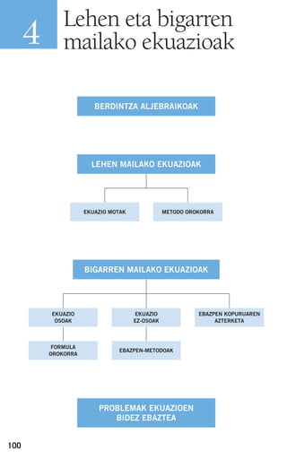 100
Lehen eta bigarren
mailako ekuazioak4
BERDINTZA ALJEBRAIKOAK
EKUAZIO MOTAK METODO OROKORRA
LEHEN MAILAKO EKUAZIOAK
EKUAZIO
OSOAK
EKUAZIO
EZ-OSOAK
FORMULA
OROKORRA
EBAZPEN-METODOAK
EBAZPEN KOPURUAREN
AZTERKETA
BIGARREN MAILAKO EKUAZIOAK
PROBLEMAK EKUAZIOEN
BIDEZ EBAZTEA
908272 _ 0100-0137.qxd 20/9/07 15:57 Página 100
 