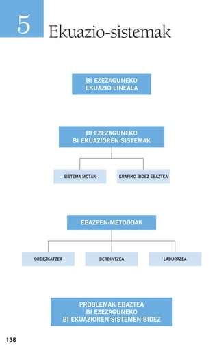 138
Ekuazio-sistemak5
BI EZEZAGUNEKO
EKUAZIO LINEALA
SISTEMA MOTAK GRAFIKO BIDEZ EBAZTEA
BI EZEZAGUNEKO
BI EKUAZIOREN SISTEMAK
ORDEZKATZEA BERDINTZEA LABURTZEA
EBAZPEN-METODOAK
PROBLEMAK EBAZTEA
BI EZEZAGUNEKO
BI EKUAZIOREN SISTEMEN BIDEZ
908272 _ 0138-0177.qxd 20/9/07 16:00 Página 138
 