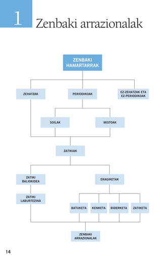 14
Zenbaki arrazionalak1
ZEHATZAK PERIODIKOAK
EZ-ZEHATZAK ETA
EZ-PERIODIKOAK
SOILAK
ZATIKIAK
MISTOAK
ZENBAKI
HAMARTARRAK
ZATIKI
BALIOKIDEA
ERAGIKETAK
ZATIKI
LABURTEZINA
ZENBAKI
ARRAZIONALAK
ZATIKETABATUKETA KENKETA BIDERKETA
908272_0014-0043.qxd 20/9/07 15:55 Página 14
 
