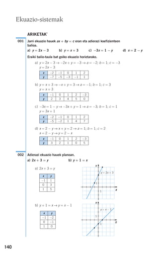 140
ARIKETAK`
Jarri ekuazio hauek ax + by = c eran eta adierazi koefizienteen
balioa.
a) y = 2x − 3 b) y = x + 3 c) −3x = 1 − y d) x = 2 − y
Eraiki balio-taula bat goiko ekuazio horietarako.
a) y = 2x − 3 → −2x + y = −3 → a = −2; b = 1; c = −3
y = 2x − 3
b) y = x + 3 → −x + y = 3 → a = −1; b = 1; c = 3
y = x + 3
c) −3x = 1 − y → −3x + y = 1 → a = −3; b = 1; c = 1
y = 3x + 1
d) x = 2 − y → x + y = 2 → a = 1; b = 1; c = 2
x = 2 − y → y = 2 − x
Adierazi ekuazio hauek planoan.
a) 2x + 3 = y b) y + 1 = x
a) 2x + 3 = y
b) y + 1 = x → y = x − 1
002
001
Ekuazio-sistemak
x −2 −1 0 1 2
y −7 −5 −3 −1 1
x −1 0 1 2 −3
y 2 3 4 5 0
x −2 −1 0 1 2
y −5 −2 1 4 7
x −1 0 1 2 −3
y 3 2 1 0 5
y = 2x + 3
1
1
1
1
y = x − 1
Y
Y
X
X
x y
−1 −2
0 −1
1 0
x y
−1 1
0 3
1 5
908272 _ 0138-0177.qxd 20/9/07 16:00 Página 140
 