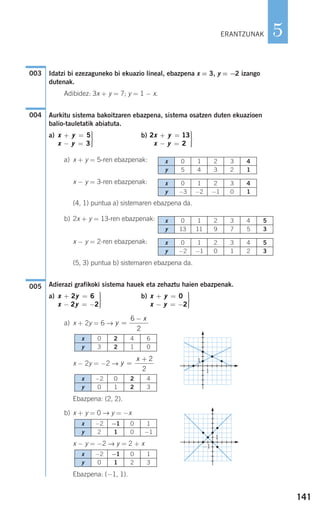 141
5
Idatzi bi ezezaguneko bi ekuazio lineal, ebazpena x = 3, y = −2 izango
dutenak.
Adibidez: 3x + y = 7; y = 1 − x.
Aurkitu sistema bakoitzaren ebazpena, sistema osatzen duten ekuazioen
balio-tauletatik abiatuta.
a) b)
a) x + y = 5-ren ebazpenak:
x − y = 3-ren ebazpenak:
(4, 1) puntua a) sistemaren ebazpena da.
b) 2x + y = 13-ren ebazpenak:
x − y = 2-ren ebazpenak:
(5, 3) puntua b) sistemaren ebazpena da.
Adierazi grafikoki sistema hauek eta zehaztu haien ebazpenak.
a) b)
a) x + 2y = 6 →
x − 2y = −2 →
Ebazpena: (2, 2).
b) x + y = 0 → y = −x
x − y = −2 → y = 2 + x
Ebazpena: (−1, 1).
y
x
=
+ 2
2
y
x
=
−6
2
x y
x y
+ =
− = −
⎫
⎬
⎪⎪
⎭⎪⎪
0
2
x y
x y
+ =
− = −
⎫
⎬
⎪⎪
⎭⎪⎪
2 6
2 2
005
2 13
2
x y
x y
+ =
− =
⎫
⎬
⎪⎪
⎭⎪⎪
x y
x y
+ =
− =
⎫
⎬
⎪⎪
⎭⎪⎪
5
3
004
003
ERANTZUNAK
x 0 1 2 3 4
y 5 4 3 2 1
x 0 1 2 3 4
y −3 −2 −1 0 1
x 0 1 2 3 4
y 13 11 9 7 5
5
3
x 0 1 2 3 4
y −2 −1 0 1 2
5
3
x 0 2 4 6
y 3 2 1 0
x −2 0 2 4
y 0 1 2 3
x −2 −1 0 1
y 2 1 0 −1
x −2 −1 0 1
y 0 1 2 3
1
1
1
−1
908272 _ 0138-0177.qxd 20/9/07 16:00 Página 141
 
