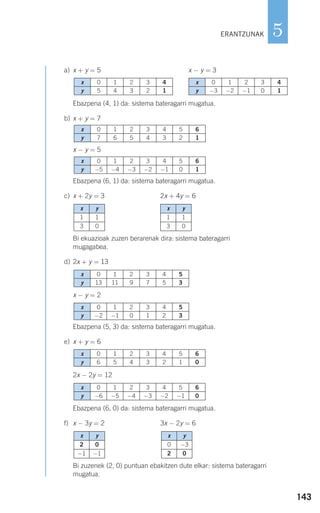 143
5
a) x + y = 5 x − y = 3
Ebazpena (4, 1) da: sistema bateragarri mugatua.
b) x + y = 7
x − y = 5
Ebazpena (6, 1) da: sistema bateragarri mugatua.
c) x + 2y = 3 2x + 4y = 6
Bi ekuazioak zuzen berarenak dira: sistema bateragarri
mugagabea.
d) 2x + y = 13
x − y = 2
Ebazpena (5, 3) da: sistema bateragarri mugatua.
e) x + y = 6
2x − 2y = 12
Ebazpena (6, 0) da: sistema bateragarri mugatua.
f) x − 3y = 2 3x − 2y = 6
Bi zuzenek (2, 0) puntuan ebakitzen dute elkar: sistema bateragarri
mugatua.
ERANTZUNAK
x 0 1 2 3
y 5 4 3 2
4
1
x 0 1 2 3
y −3 −2 −1 0
4
1
x 0 1 2 3
y 7 6 5 4
4 5 6
3 2 1
x 0 1 2 3
y −5 −4 −3 −2
4 5 6
−1 0 1
x y
1 1
3 0
x y
1 1
3 0
x 0 1 2 3
y 13 11 9 7
4 5
5 3
x 0 1 2 3
y −2 −1 0 1
4 5
2 3
x 0 1 2 3
y 6 5 4 3
4 5 6
2 1 0
x 0 1 2 3
y −6 −5 −4 −3
4 5 6
−2 −1 0
x y
2 0
−1 −1
x y
0 −3
2 0
908272 _ 0138-0177.qxd 20/9/07 16:00 Página 143
 