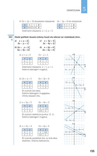 155
5
h) 5x + 3y = 16 ekuazioaren ebazpenak: 3x − 3y = 0-ren ebazpenak:
Sistemaren ebazpena: x = 2, y = 2.
Ebatzi grafikoki ekuazio-sistema hauek eta adierazi zer motatakoak diren.
a) c)
b) d)
a) x + y = 2 2x − y = 1
Sistemaren ebazpena: x = 1, y = 1.
Sistema bateragarri mugatua.
b) 2x + y = 2 6x + 3y = 6
Bi zuzenak bat datoz.
Sistema bateragarri mugagabea:
infinitu ebazpen ditu.
c) x + 3y = 5 3x − 4y = 2
Bi zuzenen ebakidura-puntua: (2, 1).
Sistema bateragarri mugatua.
d) x + 2y = 4 2x + 4y = 5
Bi zuzenak paraleloak dira, ez dute elkar
ebakitzen. Sistema bateraezina.
⎫
⎬
⎪⎪
⎭⎪⎪
x + 2y = 4
2x + 4y = 5
⎫
⎬
⎪⎪
⎭⎪⎪
2x + 3y = 2
6x + 3y = 6
⎫
⎬
⎪⎪
⎭⎪⎪
x + 3y = 5
3x − 4y = 2
⎫
⎬
⎪⎪
⎭⎪⎪
x + y = 2
2x − y = 1
041
●
ERANTZUNAK
x
y
0
16/3
1
11/3
2
2
x
y
0
0
1
1
2
2
x y
0
1
2
0
x y
0
1
2
0
x y
2
5
1
0
x y
0
2/3
−1/2
0
x y
0
4
2
0
x y
0
5/2
5/4
0
x y
0
2
2
0
x y
0
1
−1
1
2x − y = 1
x + y = 2
Y
X
Y
X
Y
X
Y
X
2x + y = 2
6x + 3y = 6
x + 3y = 5
3x − 4y = 2
x + 2y = 4
2x + 4y = 5
908272 _ 0138-0177.qxd 20/9/07 16:00 Página 155
 