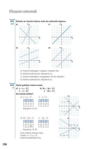 156
Zehaztu zer ekuazio-sistema mota den adierazita dagoena.
a) c)
b) d)
a) Sistema bateragarri mugatua: ebazpen bat.
b) Sistema bateraezina: ebazpenik ez.
c) Sistema bateragarri mugugabea: infinitu ebazpen.
d) Sistema bateraezina: ebazpenik ez.
Ebatzi grafikoki sistema hauek.
a) b)
Zer baiezta daiteke?
a) x + y = 2 x − y = 2
Ebazpena: (2, 0).
b) 2x + 3y = 4 x − 2y = 2
Ebazpena: (2, 0).
Esan daiteke ebazpen bera
dutela: x = 2, y = 0.
Sistema baliokideak dira.
⎫
⎬
⎪⎪
⎭⎪⎪
2x + 3y = 4
x − 2y = 2
⎫
⎬
⎪⎪
⎭⎪⎪
x + y = 2
x − y = 2
043
●
Y
X
Y
X
Y
X
Y
X
042
●●
Ekuazio-sistemak
x y
0
1
2
1
x y
0
2
−2
0
x y
2
0
0
4/3
x y
2
0
0
−1
Y
X
Y
X
x + y = 2
x − y = 2
2x + 3y = 4
x − 2y = 2
908272 _ 0138-0177.qxd 20/9/07 16:00 Página 156
 
