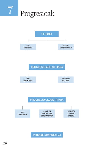 208
Progresioak7
GAI
OROKORRA
SEGIDA
ERREPIKARIAK
SEGIDAK
GAI
OROKORRA
n GAIREN
BATURA
PROGRESIO ARITMETIKOA
GAI
OROKORRA
n GAIREN
BATURA ETA
BIDERKADURA
INFINITU
GAIREN
BATURA
PROGRESIO GEOMETRIKOA
INTERES KONPOSATUA
908272 _ 0208-0241.qxd 20/9/07 15:54 Página 208
 