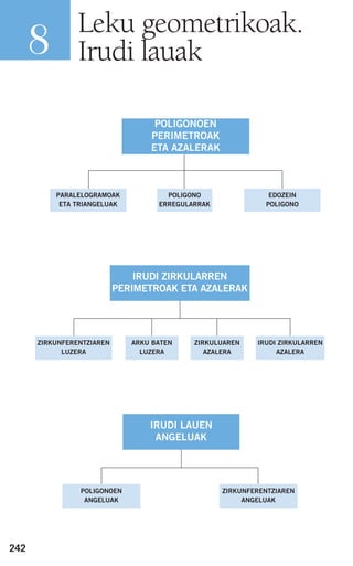 242
Leku geometrikoak.
Irudi lauak8
PARALELOGRAMOAK
ETA TRIANGELUAK
EDOZEIN
POLIGONO
ZIRKUNFERENTZIAREN
LUZERA
IRUDI ZIRKULARREN
AZALERA
POLIGONOEN
ANGELUAK
ZIRKUNFERENTZIAREN
ANGELUAK
IRUDI LAUEN
ANGELUAK
POLIGONOEN
PERIMETROAK
ETA AZALERAK
POLIGONO
ERREGULARRAK
ARKU BATEN
LUZERA
ZIRKULUAREN
AZALERA
IRUDI ZIRKULARREN
PERIMETROAK ETA AZALERAK
908272 _ 0242-0273.qxd 20/9/07 16:20 Página 242
 