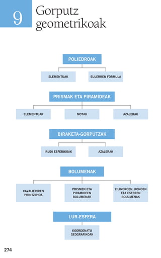 MOTAKELEMENTUAK AZALERAK
274
Gorputz
geometrikoak9
PRISMAK ETA PIRAMIDEAK
ELEMENTUAK EULERREN FORMULA
POLIEDROAK
PRISMEN ETA
PIRAMIDEEN
BOLUMENAK
CAVALIERIREN
PRINTZIPIOA
ZILINDROEN, KONOEN
ETA ESFEREN
BOLUMENAK
BOLUMENAK
IRUDI ESFERIKOAK AZALERAK
BIRAKETA-GORPUTZAK
KOORDENATU
GEOGRAFIKOAK
LUR-ESFERA
908272 _ 0274-0309.qxd 24/9/07 17:22 Página 274
 