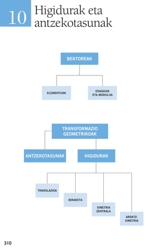 310
Higidurak eta
antzekotasunak10
BIRAKETA
TRANSLAZIOA
SIMETRIA
ZENTRALA
ARDATZ-
SIMETRIA
TRANSFORMAZIO
GEOMETRIKOAK
HIGIDURAK
ELEMENTUAK
OSAGAIAK
ETA MODULUA
BEKTOREAK
ANTZEKOTASUNAK
908272 _ 0310-0337.qxd 20/9/07 16:26 Página 310
 