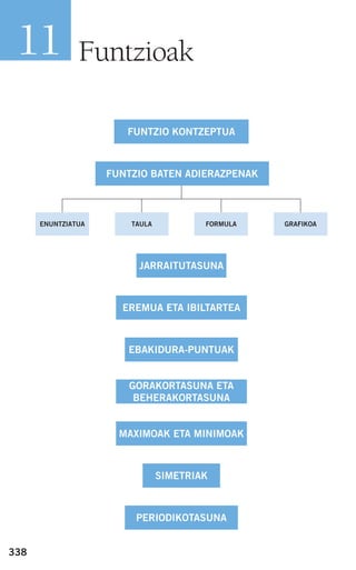338
Funtzioak11
FUNTZIO KONTZEPTUA
ENUNTZIATUA TAULA FORMULA GRAFIKOA
FUNTZIO BATEN ADIERAZPENAK
JARRAITUTASUNA
EREMUA ETA IBILTARTEA
EBAKIDURA-PUNTUAK
GORAKORTASUNA ETA
BEHERAKORTASUNA
MAXIMOAK ETA MINIMOAK
SIMETRIAK
PERIODIKOTASUNA
908272 _ 0338-0365.qxd 20/9/07 16:12 Página 338
 