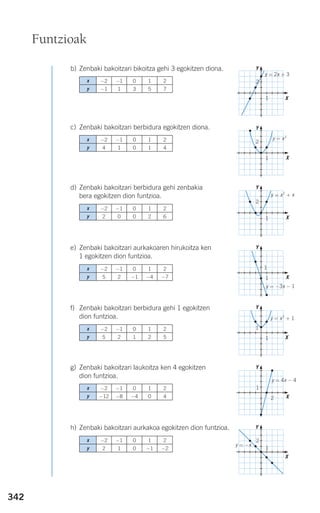 342
b) Zenbaki bakoitzari bikoitza gehi 3 egokitzen diona.
c) Zenbaki bakoitzari berbidura egokitzen diona.
d) Zenbaki bakoitzari berbidura gehi zenbakia
bera egokitzen dion funtzioa.
e) Zenbaki bakoitzari aurkakoaren hirukoitza ken
1 egokitzen dion funtzioa.
f) Zenbaki bakoitzari berbidura gehi 1 egokitzen
dion funtzioa.
g) Zenbaki bakoitzari laukoitza ken 4 egokitzen
dion funtzioa.
h) Zenbaki bakoitzari aurkakoa egokitzen dion funtzioa.
Funtzioak
x
y
−2
−1
−1
1
0
3
1
5
2
7
x
y
−2
4
−1
1
0
0
1
1
2
4
x
y
−2
2
−1
0
0
0
1
2
2
6
x
y
−2
5
−1
2
0
−1
1
−4
2
−7
x
y
−2
5
−1
2
0
1
1
2
2
5
x
y
−2
−12
−1
−8
0
−4
1
0
2
4
x
y
−2
2
−1
1
0
0
1
−1
2
−2
y = x2
Y
X
y = 2x + 3
Y
X
Y
X
y = x2
+ x
Y
X
y = −3x − 1
Y
X
y = x2
+ 1
Y
X
y = 4x − 4
y = −x
Y
X
2
1
2
1
2
1
1
1
1
1
2
2
1
1
908272 _ 0338-0365.qxd 20/9/07 16:12 Página 342
 