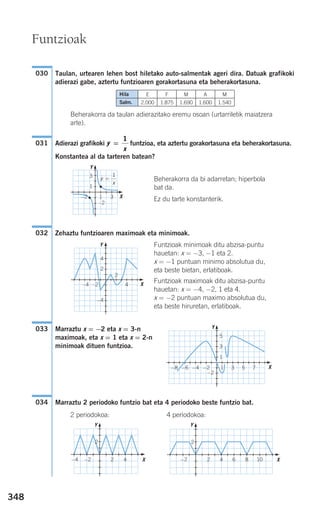 348
Taulan, urtearen lehen bost hiletako auto-salmentak ageri dira. Datuak grafikoki
adierazi gabe, aztertu funtzioaren gorakortasuna eta beherakortasuna.
Beherakorra da taulan adierazitako eremu osoan (urtarriletik maiatzera
arte).
Adierazi grafikoki funtzioa, eta aztertu gorakortasuna eta beherakortasuna.
Konstantea al da tarteren batean?
Beherakorra da bi adarretan; hiperbola
bat da.
Ez du tarte konstanterik.
Zehaztu funtzioaren maximoak eta minimoak.
Funtzioak minimoak ditu abzisa-puntu
hauetan: x = −3, −1 eta 2.
x = −1 puntuan minimo absolutua du,
eta beste bietan, erlatiboak.
Funtzioak maximoak ditu abzisa-puntu
hauetan: x = −4, −2, 1 eta 4.
x = −2 puntuan maximo absolutua du,
eta beste hiruretan, erlatiboak.
Marraztu x = −2 eta x = 3-n
maximoak, eta x = 1 eta x = 2-n
minimoak dituen funtzioa.
Marraztu 2 periodoko funtzio bat eta 4 periodoko beste funtzio bat.
2 periodokoa: 4 periodokoa:
034
033
032
y
x
=
1
031
030
Funtzioak
Hila
Salm.
E
2.000
F
1.875
M
1.690
A
1.600
M
1.540
−4
−4
4
2
2
4 X
Y
−2
−4 −2 4
2
2 −2 4
2
2 86 10
3
1
−2
31−2
Y
X
y
x
=
1
Y
X
Y
X
Y
X
5
3
1
−2
3 5 71−2−4−6−8
908272 _ 0338-0365.qxd 20/9/07 16:12 Página 348
 