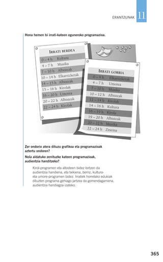 365
11
Hona hemen bi irrati-kateen eguneroko programazioa.
Zer ondorio atera dituzu grafikoa eta programazioak
aztertu ondoren?
Nola aldatuko zenituzke kateen programazioak,
audientzia handitzeko?
Kirol-programen eta albisteen bidez lortzen da
audientzia handiena, eta txikiena, berriz, kultura-
eta umore-programen bidez. Irratiek horrelako edukiak
dituzten programa gehiago jartzea da gomendagarriena,
audientzia handiagoa izateko.
ERANTZUNAK
IRRATI BERDEA
0 – 4 h Kultura
4 – 7 h Musika
7 – 10 h Albisteak
10 – 14 h Elkarrizketak
14 – 15 h Albisteak
15 – 16 h Kirolak
16 – 20 h Umorea
20 – 22 h Albisteak
22 – 24 h Kirolak
IRRATI GORRIA
0 – 4 h Elkarrizketak
4 – 7 h Umorea
7 – 10 h Musika
10 – 12 h Albisteak
12 – 14 h Kirolak
14 – 16 h Kultura
16 – 19 h Kirola
19 – 20 h Albisteak
20 – 22 h Musika
22 – 24 h Zinema
908272 _ 0338-0365.qxd 20/9/07 16:12 Página 365
 