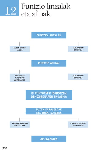 366
Funtzio linealak
eta afinak12
ZUZEN BATEN
MALDA
ADIERAZPEN
GRAFIKOA
FUNTZIO LINEALAK
X ARDATZAREKIKO
PARALELOAK
Y ARDATZAREKIKO
PARALELOAK
ZUZEN PARALELOAK
ETA EBAKITZAILEAK
MALDA ETA
JATORRIKO
ORDENATUA
ADIERAZPEN
GRAFIKOA
FUNTZIO AFINAK
APLIKAZIOAK
BI PUNTUTATIK IGAROTZEN
DEN ZUZENAREN EKUAZIOA
908272 _ 0366-0393.qxd 20/9/07 16:17 Página 366
 