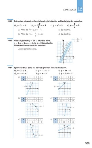 369
12
Adierazi ea afinak diren funtzio hauek, eta kalkulatu malda eta jatorriko ordenatua.
a) y = 3x − 4 b) y = c) y = x2
− 5 d) y =
a) Afina da: m = 3, n = −4. c) Ez da afina.
b) Afina da: m = − , n = 3. d) Ez da afina.
Adierazi grafikoki y = 2x + n funtzio afina,
n = 1, n = 2, n = −1 eta n = 0 kasuetarako.
Nolakoak dira marraztutako zuzenak?
Zuzen paraleloak dira.
Egin balio-taula bana eta adierazi grafikoki funtzio afin hauek.
a) y = 2x + 3 c) y = −3x + 1 e) y = 5x − 5
b) y = −x + 4 d) y = x + 3 f) y = 0,5x + 3
a) d)
b) e)
c) f)
007
006
2
5
2
1
x
+
−
+
2
5
3x
005
ERANTZUNAK
x
y
0
3
1
5
2
7
3
9
x
y
0
3
1
4
2
5
3
6
x
y
0
4
1
3
2
2
3
1
x
y
0
−5
1
0
2
5
3
10
y = 2x + 3
y = −x + 4
y = 5x − 5
y = x + 3
y = 2x + 1
y = 2x
Y
Y Y
Y
X
X X
X
x
y
0
1
1
−2
2
−5
3
−8
x
y
0
3
1
3,5
2
4
3
4,5
y = −3x + 1
y = 0,5x + 3
Y Y
X
X
Y
X
y=2x−1
y=2x+2
−2
−2
1 3 5
3
5
7
908272 _ 0366-0393.qxd 20/9/07 16:17 Página 369
 