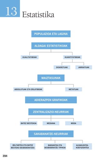 394
Estatistika13
ADIERAZPEN GRAFIKOAK
POPULAZIOA ETA LAGINA
KUALITATIBOAK
ABSOLUTUAK ETA ERLATIBOAK METATUAK
JARRAITUAK
MAIZTASUNAK
KUANTITATIBOAK
DISKRETUAK
ALDAGAI ESTATISTIKOAK
BATEZ BESTEKOA MEDIANA MODA
ZENTRALIZAZIO-NEURRIAK
IBILTARTEA ETA BATEZ
BESTEKO DESBIDERATZEA
BARIANTZA ETA
DESBIDERATZE TIPIKOA
ALDAKUNTZA-
KOEFIZIENTEA
SAKABANATZE-NEURRIAK
908272 _ 0394-0421.qxd 20/9/07 16:15 Página 394
 