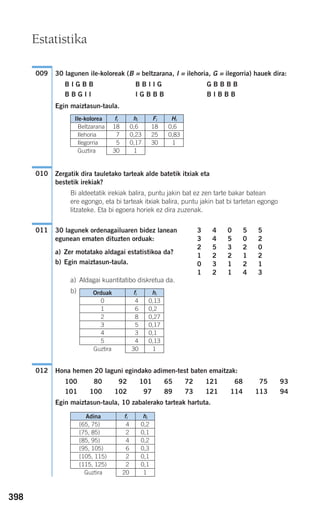 398
30 lagunen ile-koloreak (B = beltzarana, I = ilehoria, G = ilegorria) hauek dira:
B I G B B B B I I G G B B B B
B B G I I I G B B B B I B B B
Egin maiztasun-taula.
Zergatik dira tauletako tarteak alde batetik itxiak eta
bestetik irekiak?
Bi aldeetatik irekiak balira, puntu jakin bat ez zen tarte bakar batean
ere egongo, eta bi tarteak itxiak balira, puntu jakin bat bi tartetan egongo
litzateke. Eta bi egoera horiek ez dira zuzenak.
30 lagunek ordenagailuaren bidez lanean
egunean ematen dituzten orduak:
a) Zer motatako aldagai estatistikoa da?
b) Egin maiztasun-taula.
a) Aldagai kuantitatibo diskretua da.
b)
Hona hemen 20 laguni egindako adimen-test baten emaitzak:
100 80 92 101 65 72 121 68 75 93
101 100 102 97 89 73 121 114 113 94
Egin maiztasun-taula, 10 zabalerako tarteak hartuta.
012
3 4 0 5 5
3 4 5 0 2
2 5 3 2 0
1 2 2 1 2
0 3 1 2 1
1 2 1 4 3
011
010
009
Estatistika
Ile-kolorea fi hi Fi Hi
Beltzarana 18 0,6 18 0,6
Ilehoria 7 0,23 25 0,83
Ilegorria 5 0,17
Guztira 30 1
30 1
Orduak fi hi
0 4 0,13
1 6 0,2
2 8 0,27
3 5 0,17
4 3 0,1
5 4 0,13
Guztira 30 1
Adina fi hi
[65, 75) 4 0,2
[75, 85) 2 0,1
[85, 95) 4 0,2
[95, 105) 6 0,3
[105, 115) 2 0,1
[115, 125) 2 0,1
Guztira 20 1
908272 _ 0394-0421.qxd 20/9/07 16:15 Página 398
 