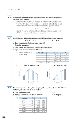 400
Azaldu nola osatuko zenukeen maiztasun-taula bat, maiztasun absolutu
metatuak soilik jakinda.
Lehen maiztasun absolutu metatua eta lehen maiztasun absolutua
berdinak dira. Gainerako maiztasun absolutuak kalkulatzeko, ondoz
ondoko maiztasun absolutu metatuen kenketak egin behar dira.
f1 = F1 fi = Fi − Fi −1
Laginaren neurria azken maiztasun absolutu metatua da, eta hortik
abiatuta, maiztasun erlatiboak kalkulatzen dira.
Eraikin batean, 16 etxebizitza daude. Etxebizitzetako telebista kopurua:
0 1 1 2 1 3 2 1 1 1 2 2 3 0 3 2
a) Egin maiztasun-taula. Zer aldagai mota da?
Arrazoitu erantzuna.
b) Egin datuen barra-diagrama eta maiztasun-poligonoa.
c) Egin gauza bera maiztasun metatuekin.
a) Aldagai kuantitatibo
diskretua da.
b) c)
Aparkaleku publiko batean, 25 auto gorri, 19 hori, zilar-koloreko 39, 50 zuri,
27 berde, 30 urdin eta 10 beltz zeuden.
a) Egin maiztasun-taula. c) Egin
b) Kalkula al ditzakezu maiztasun metatuak? barra-diagrama.
a)
018
017
016
Estatistika
Telebistak fi hi
0 2 0,125
1 6 0,375
2 5 0,3125
3 3 0,1875
Guztira 16 1
Fi
2
8
13
16
Hi
0,125
0,5
0,8125
1
fi
25
19
39
50
27
30
10
Kolorea
Gorria
Horia
Zilar-kolorea
Zuria
Berdea
Urdina
Beltza
hi
25/200 = 0,125
19/200 = 0,095
39/200 = 0,195
50/200 = 0,25
27/200 = 0,135
30/200 = 0,15
10/200 = 0,05
0 1 2 3
6
5
4
3
2
1
MAIZTASUN ABSOLUTUAK
Telebistak
Auzotarrak
0 1 2 3
16
14
12
10
8
6
4
2
MAIZTASUN METATUAK
Telebistak
Auzotarrak
908272 _ 0394-0421.qxd 20/9/07 16:15 Página 400
 